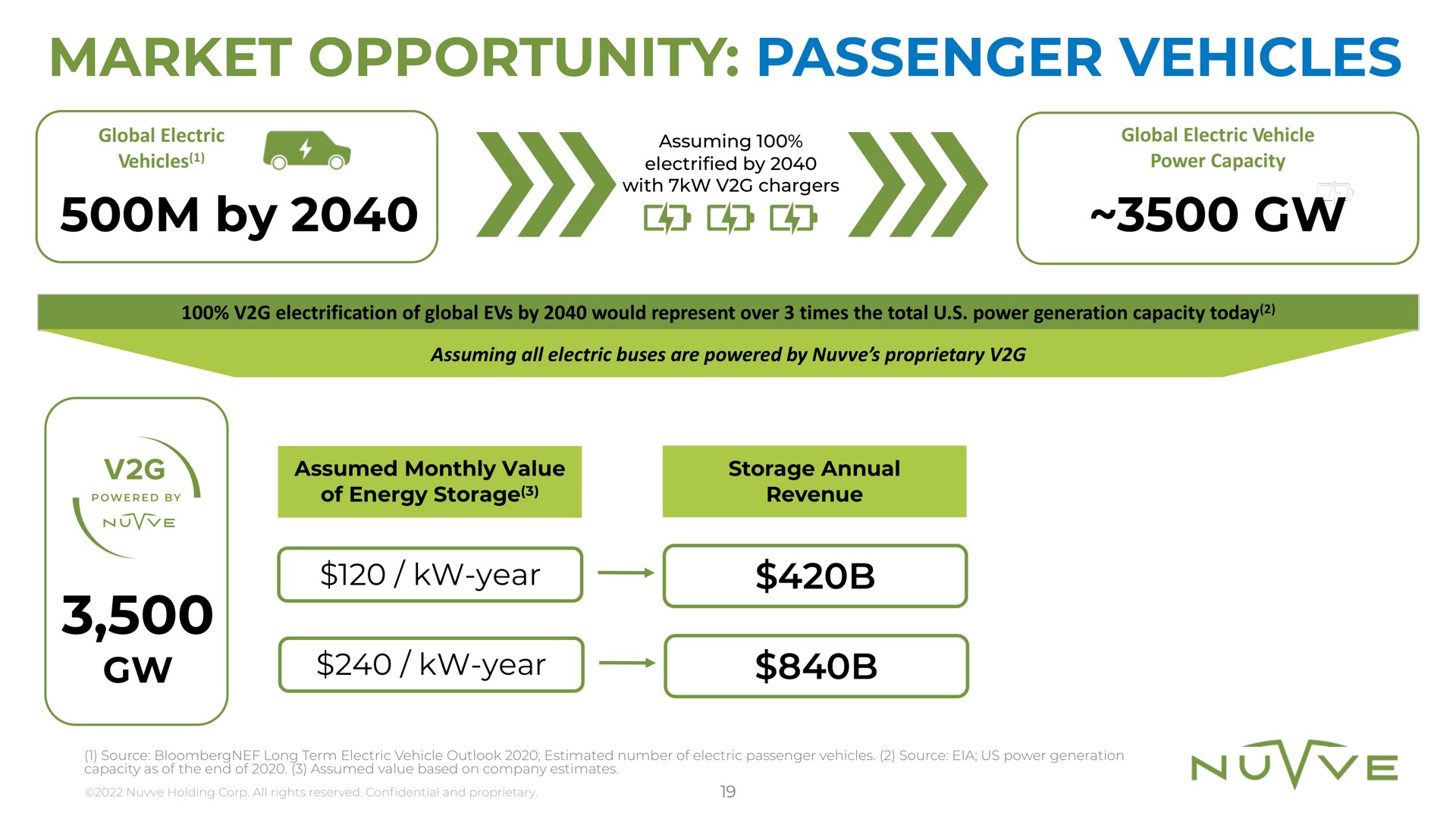 market opportunity passenger vehicles by electrified | Nuvve