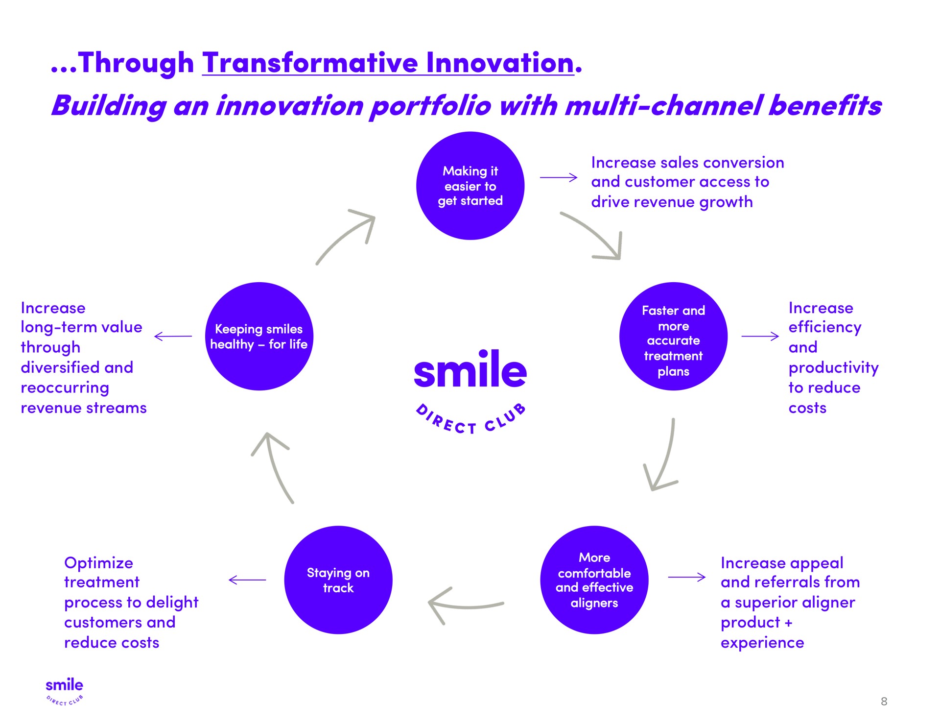 through transformative innovation building an innovation portfolio with channel benefits smile | SmileDirectClub