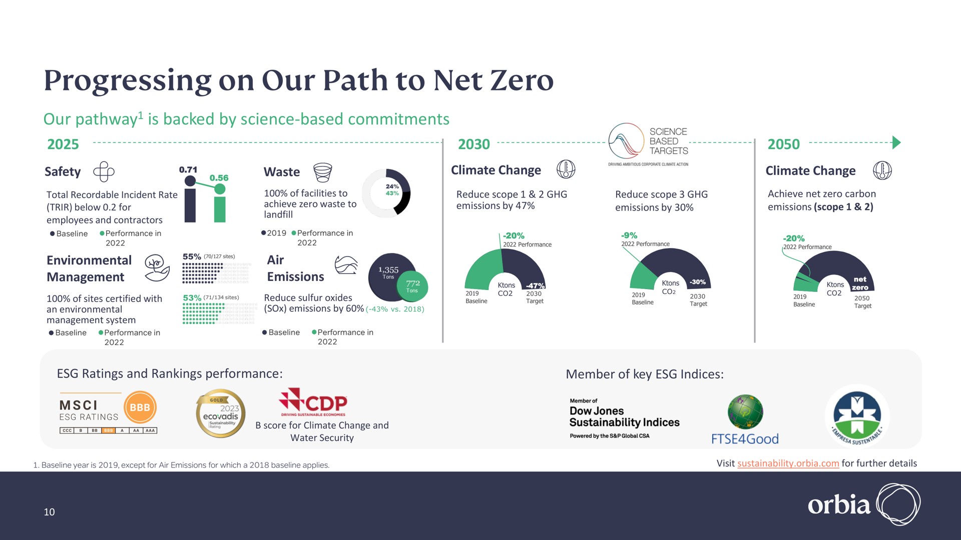 progressing on our path to net zero | Orbia