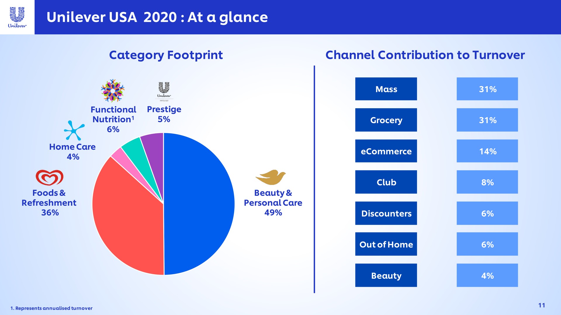 at a glance aglance category footprint channel contribution to turnover | Unilever