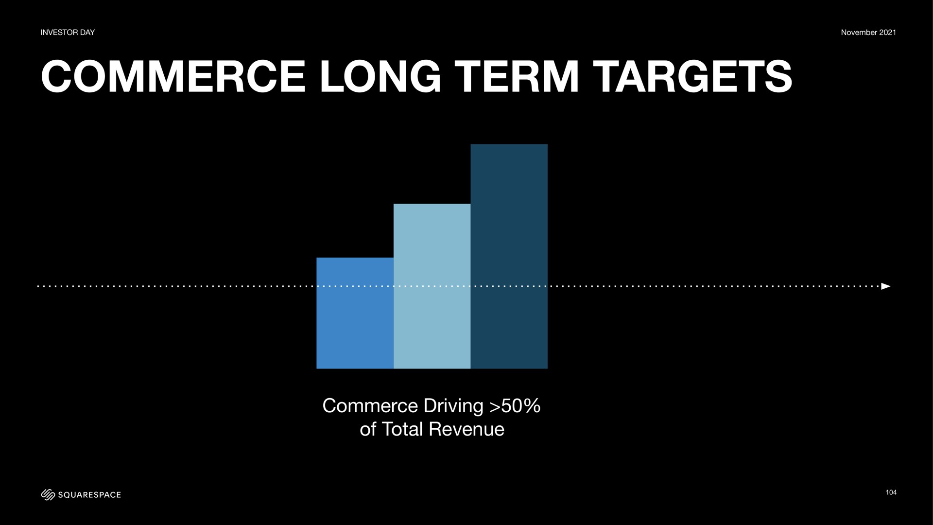 commerce long term targets commerce driving of total revenue | Squarespace