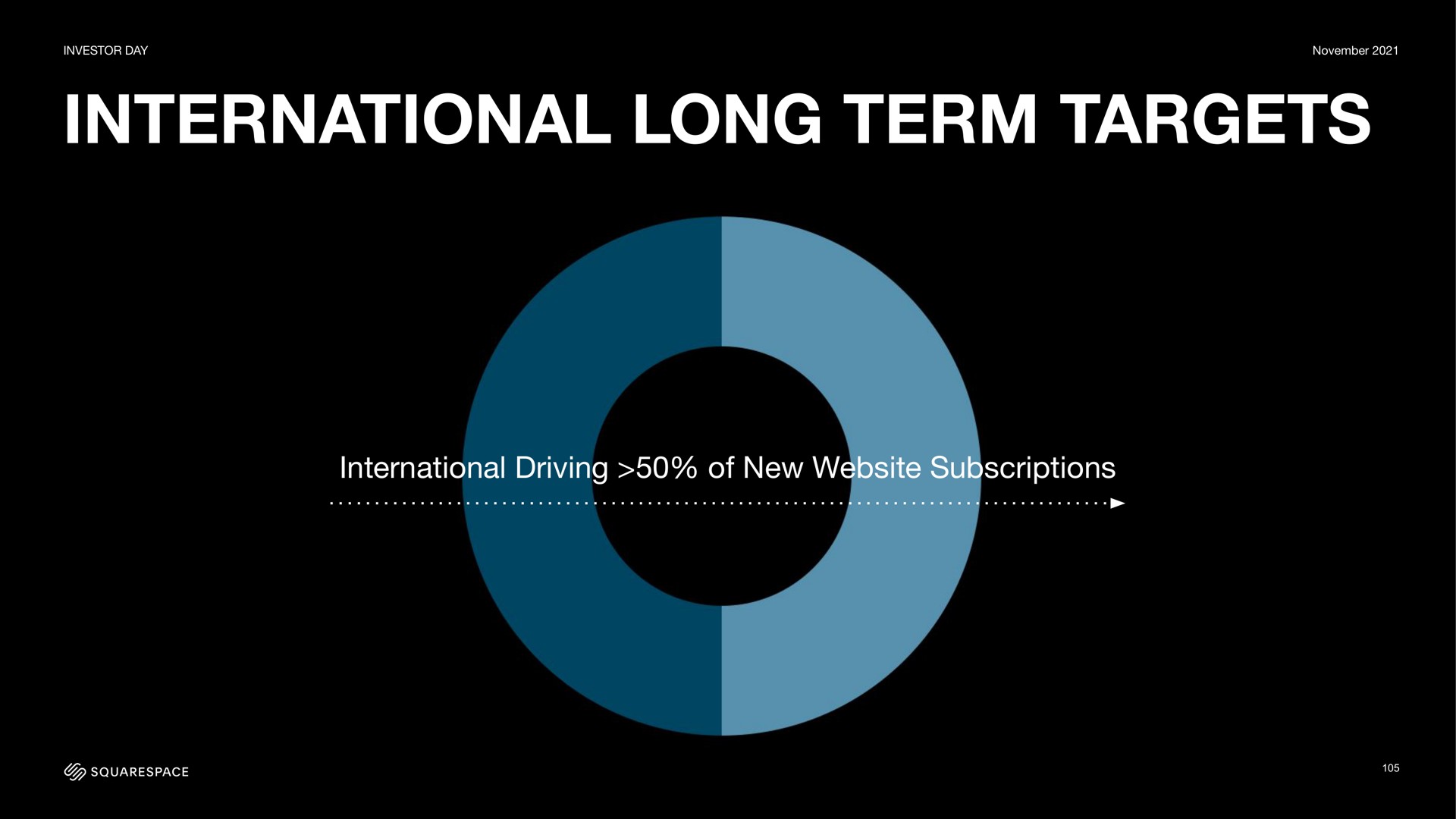 international long term targets international driving of new subscriptions | Squarespace
