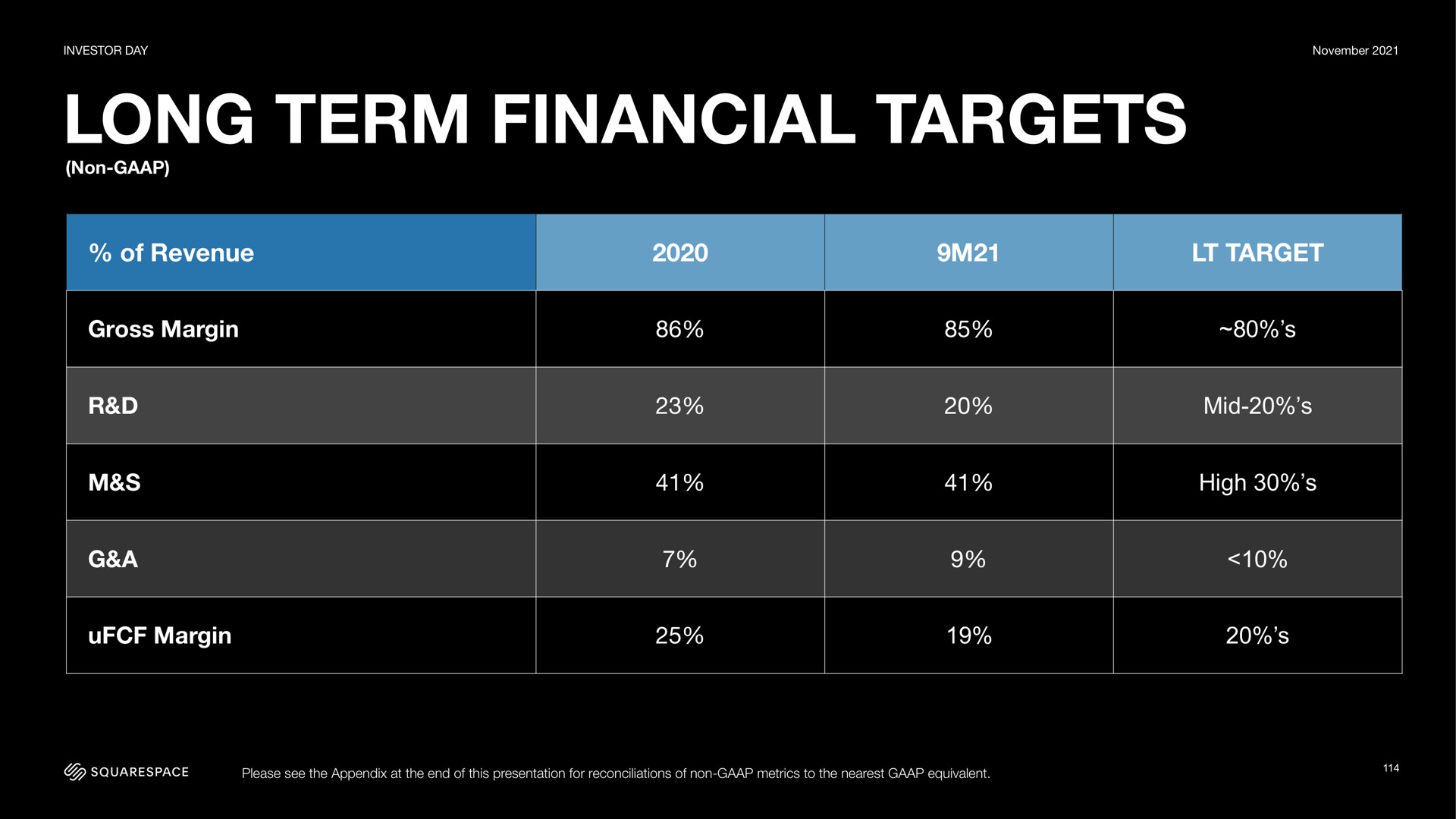 long term financial targets of revenue target | Squarespace