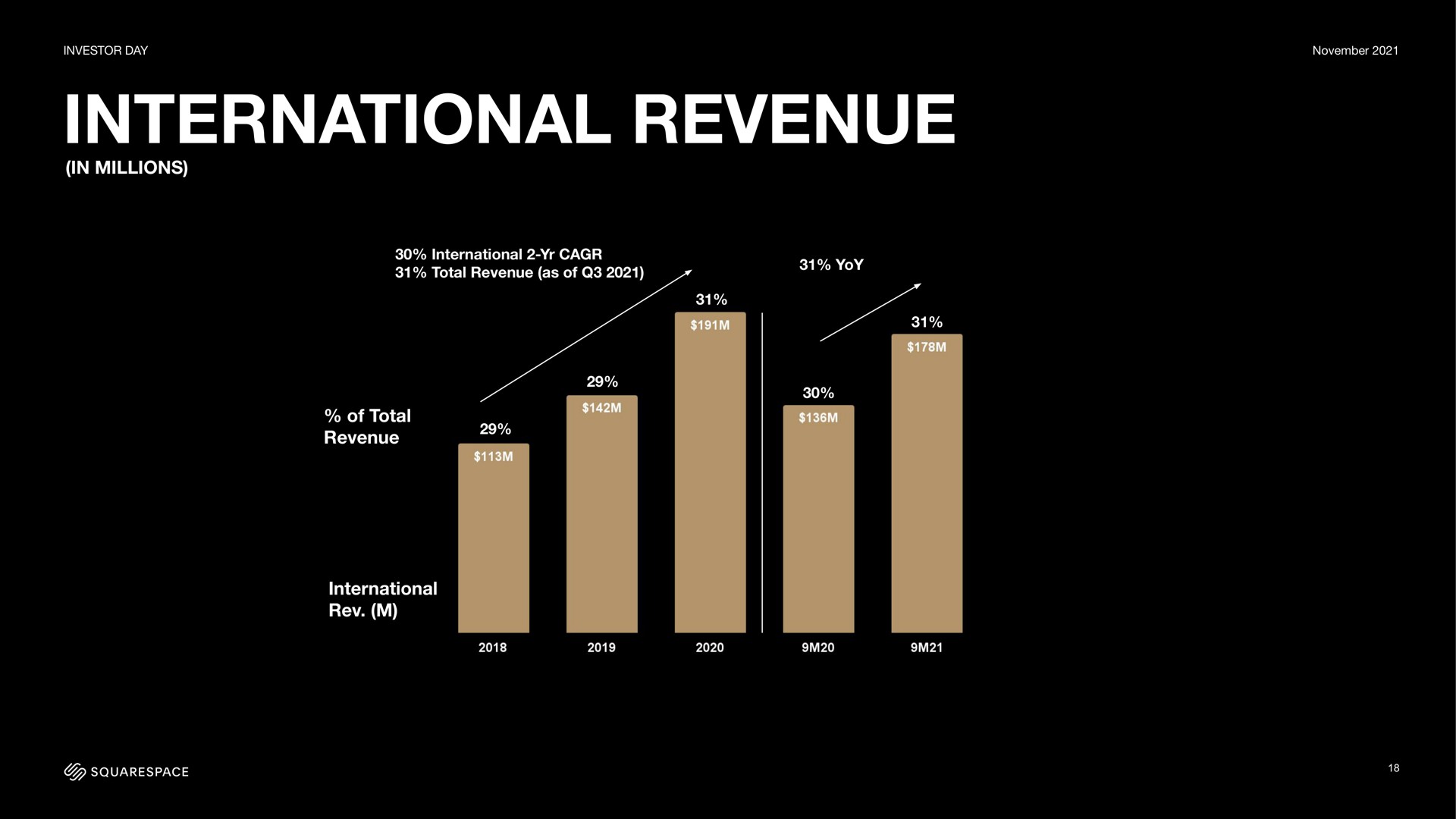 international revenue | Squarespace