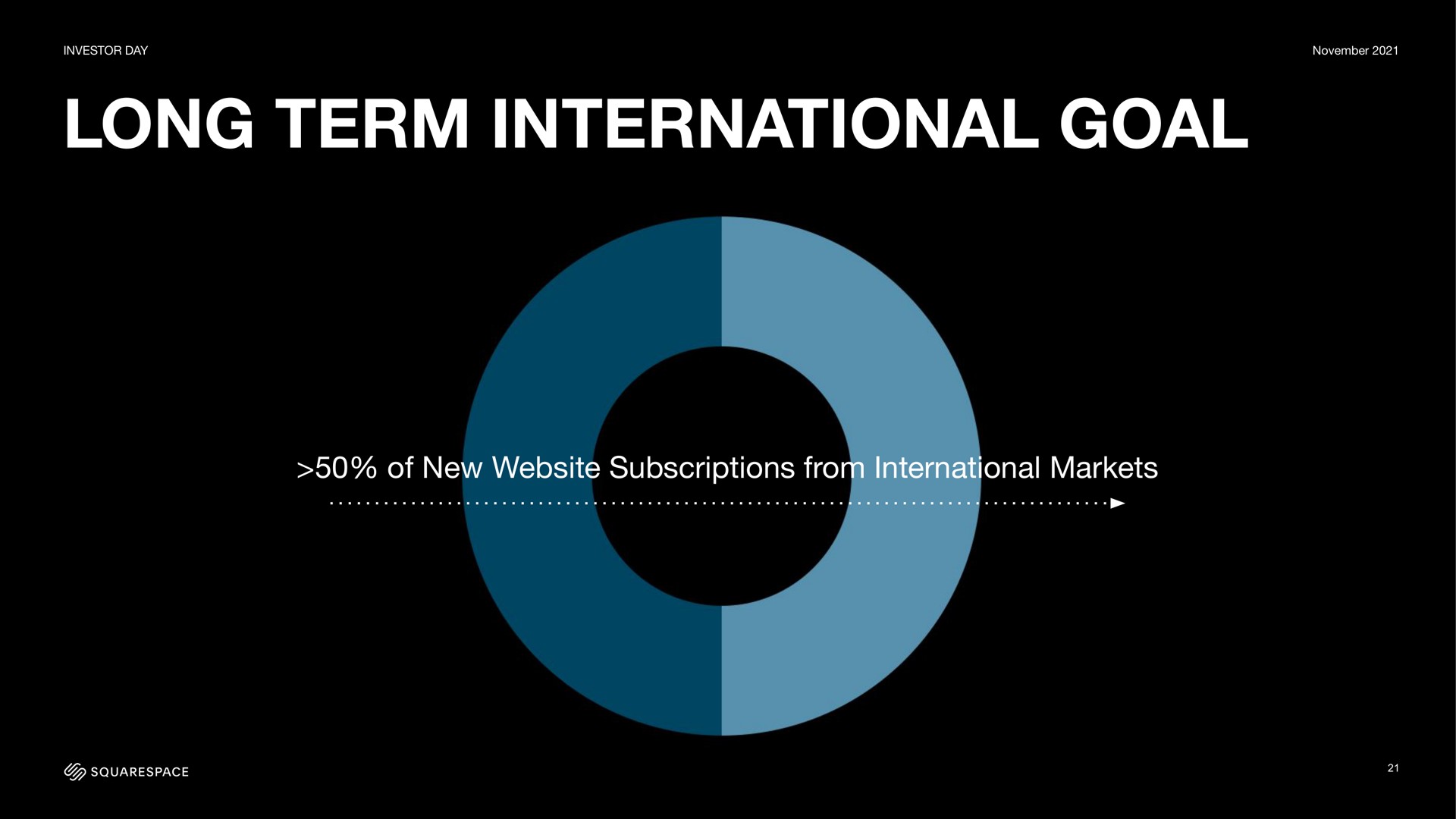 long term international goal of new subscriptions from international markets of new subscriptions from international markets | Squarespace