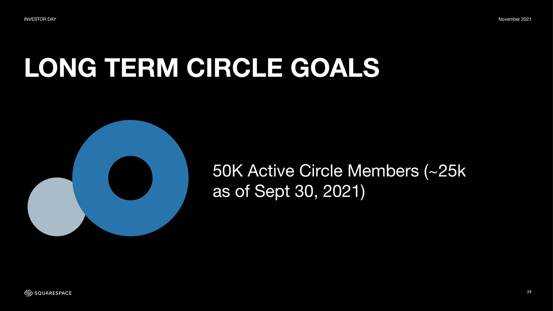 long term circle goals active circle members as of sept | Squarespace
