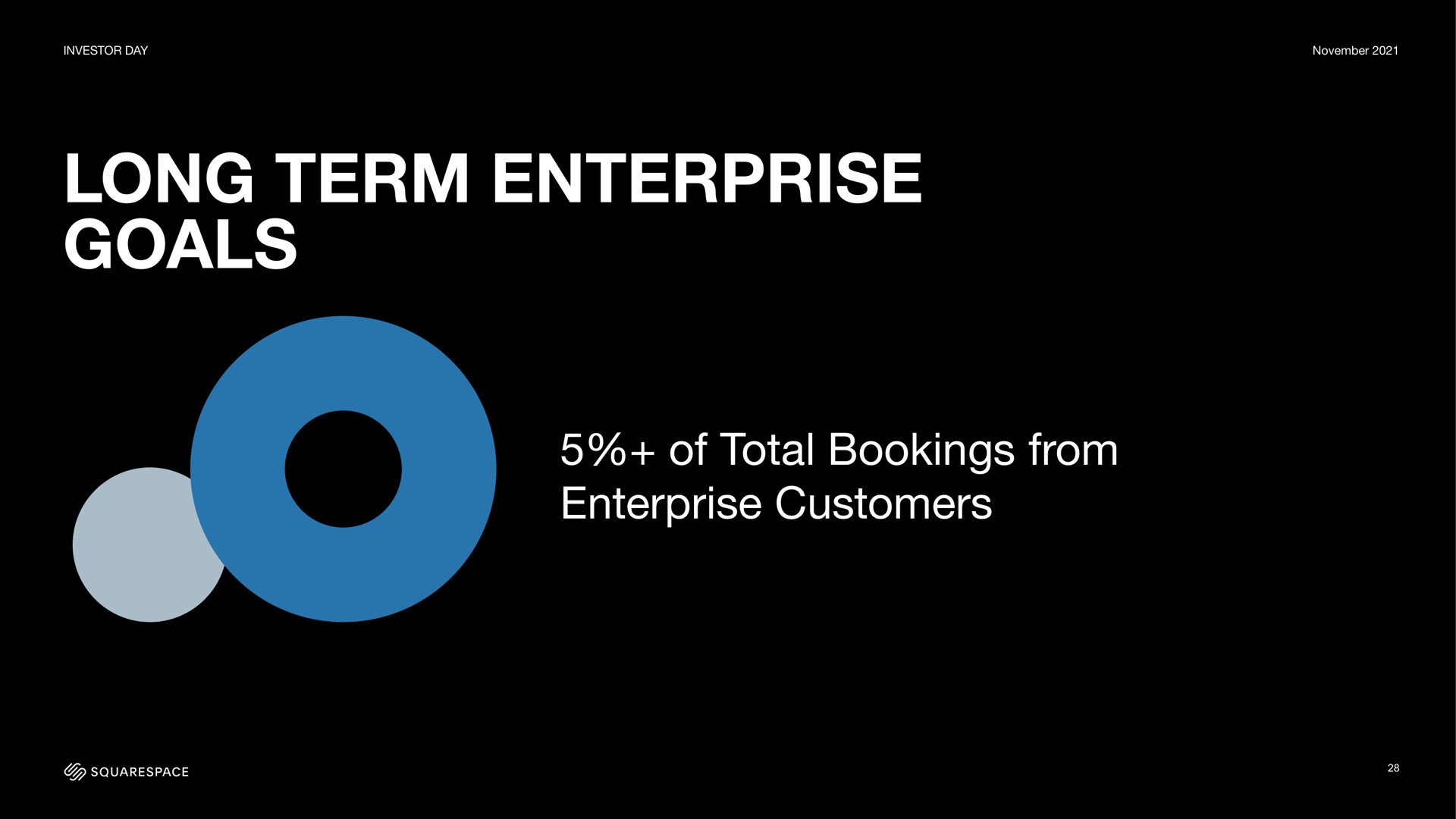 long term enterprise goals of total bookings from enterprise customers | Squarespace