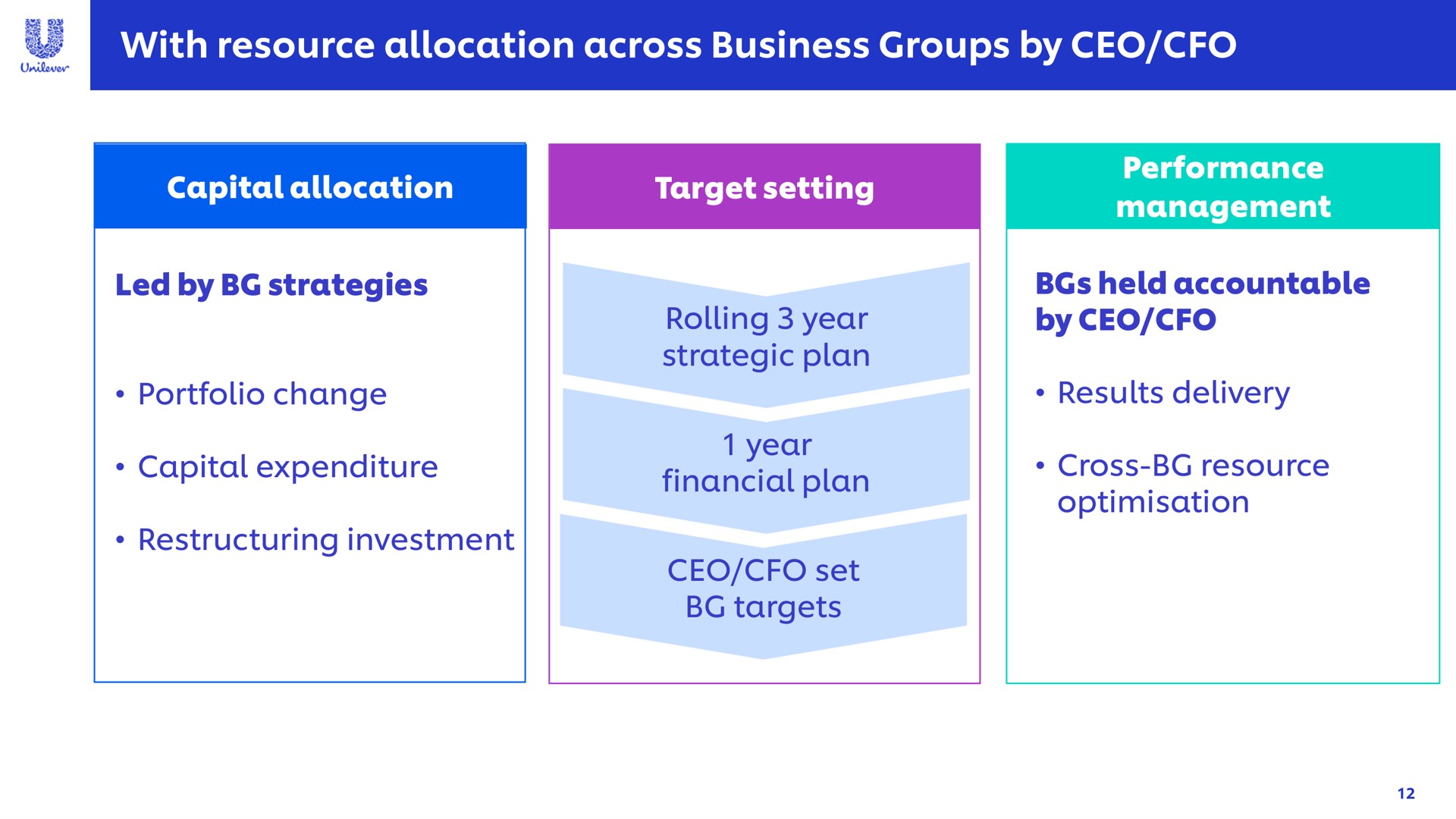 with resource allocation across business groups by mae | Unilever