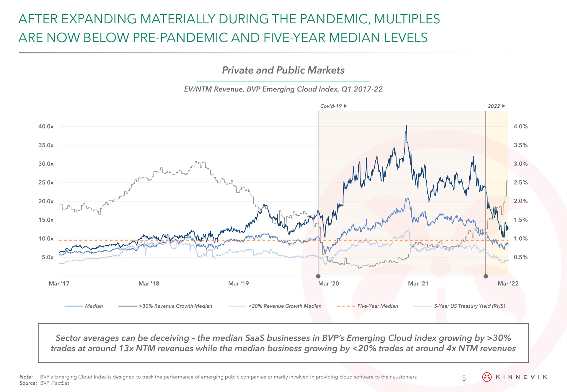 after expanding materially during the pandemic multiples are now below pandemic and five year median levels | Kinnevik