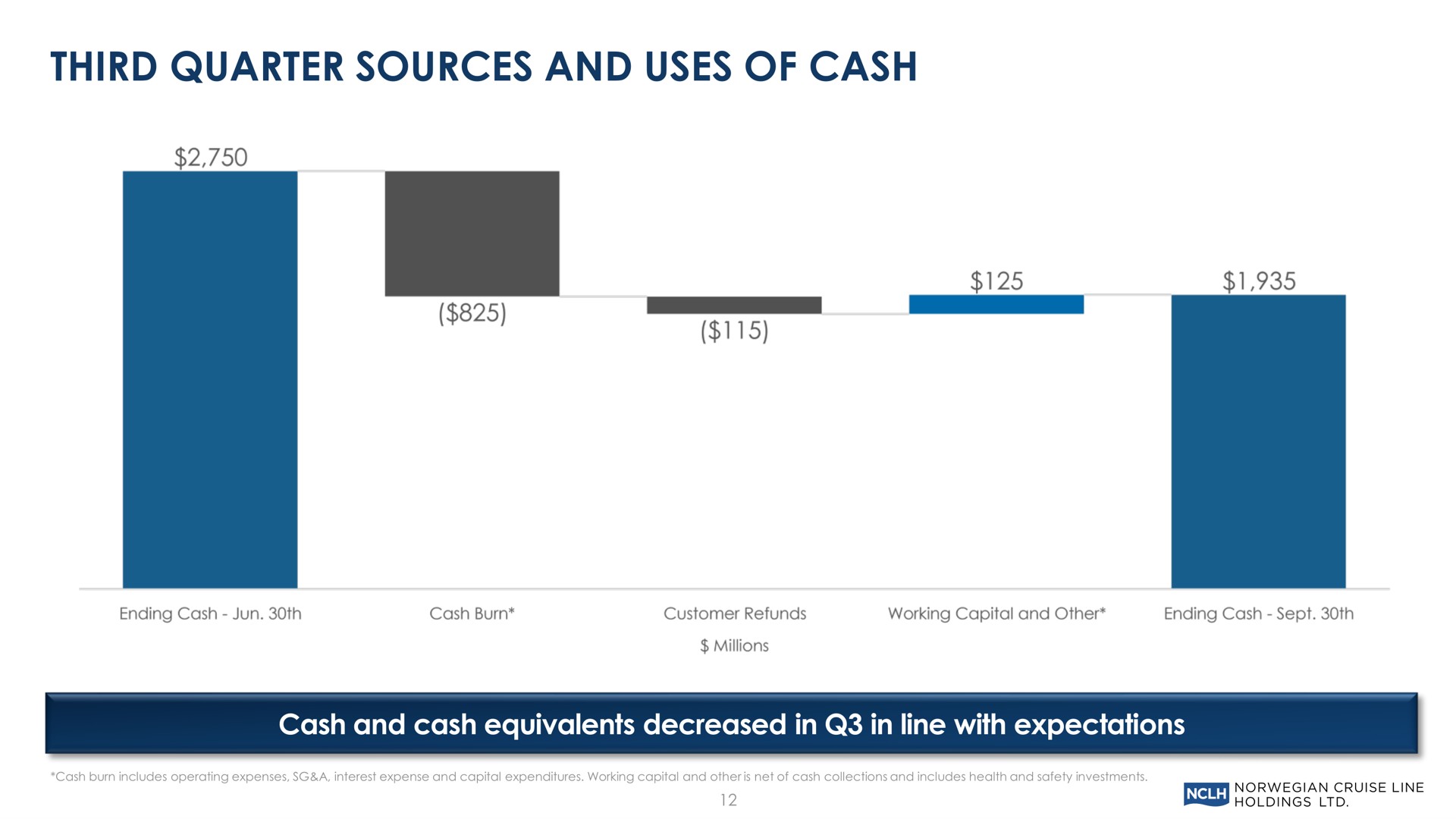 third quarter sources and uses of cash cash and cash equivalents decreased in in line with expectations | Norwegian Cruise Line
