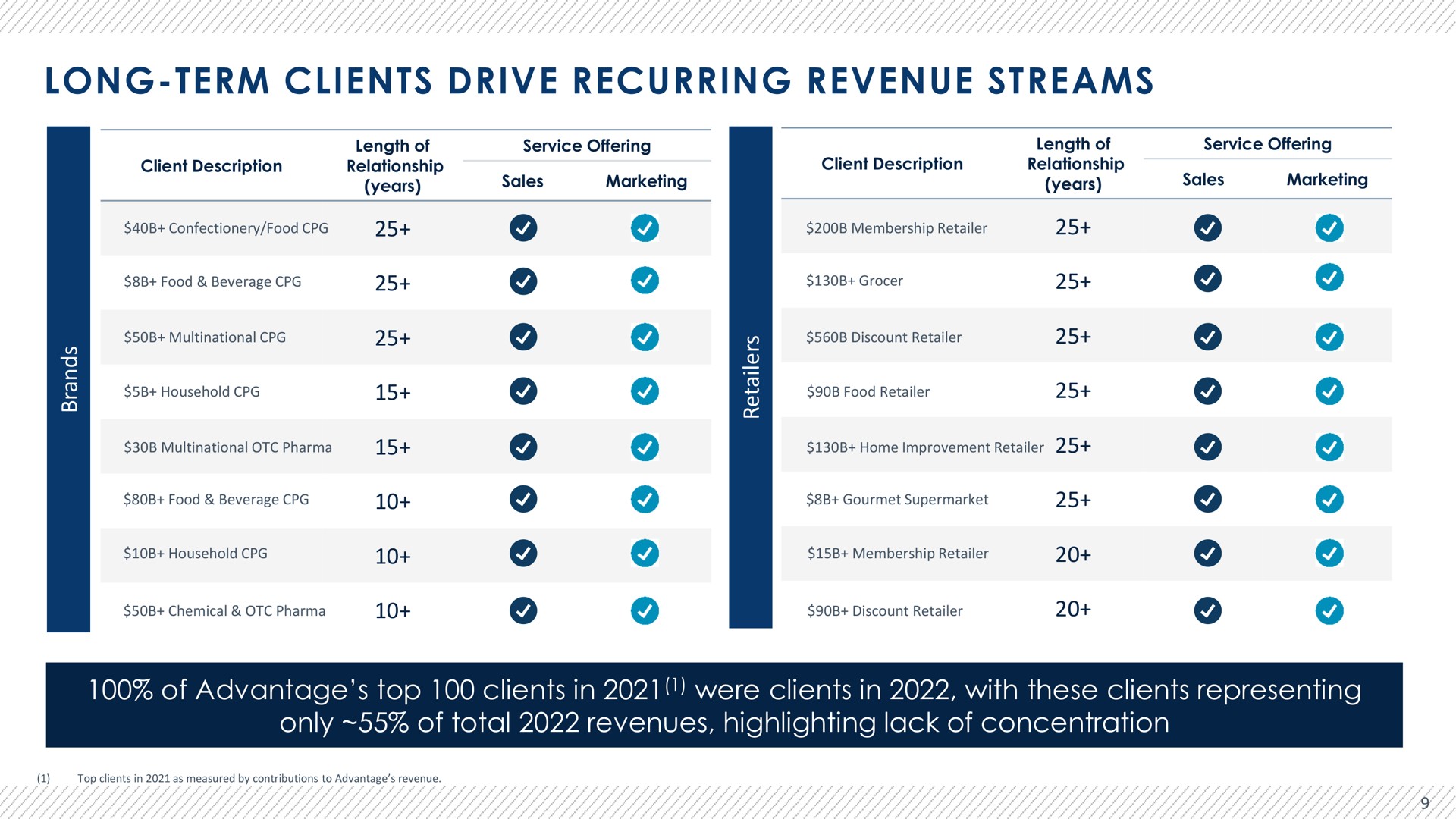 long term clients drive recurring revenue streams | Advantage Solutions
