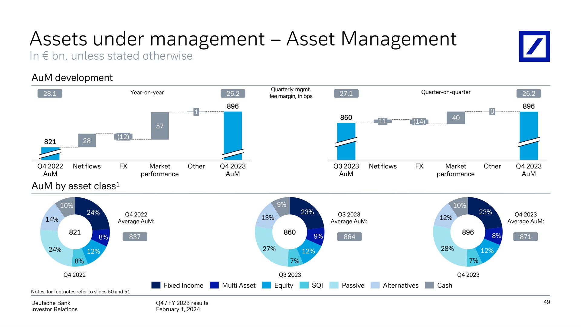 assets under management asset management omen quarter on quarter year on year | Deutsche Bank