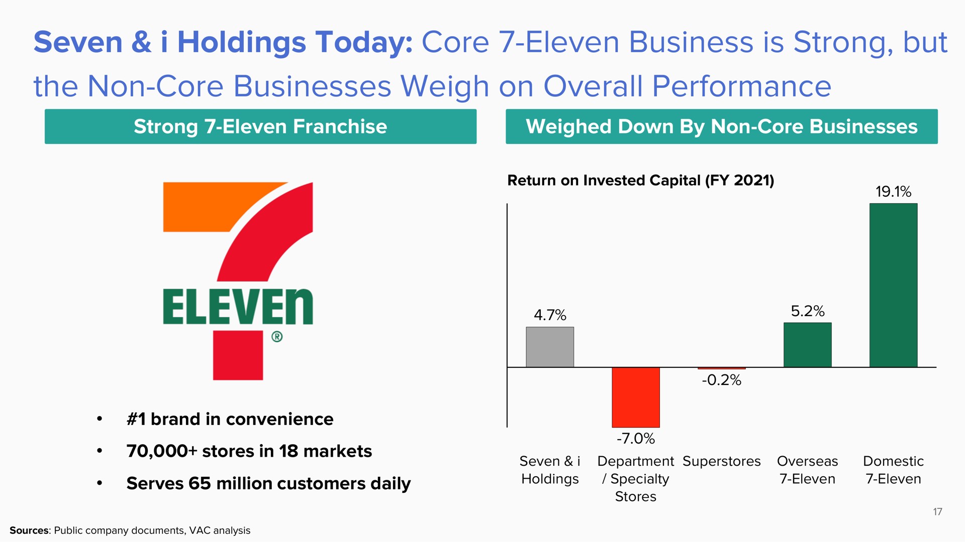 seven i holdings today core eleven business is strong but the non core businesses weigh on overall performance a | ValueAct Capital
