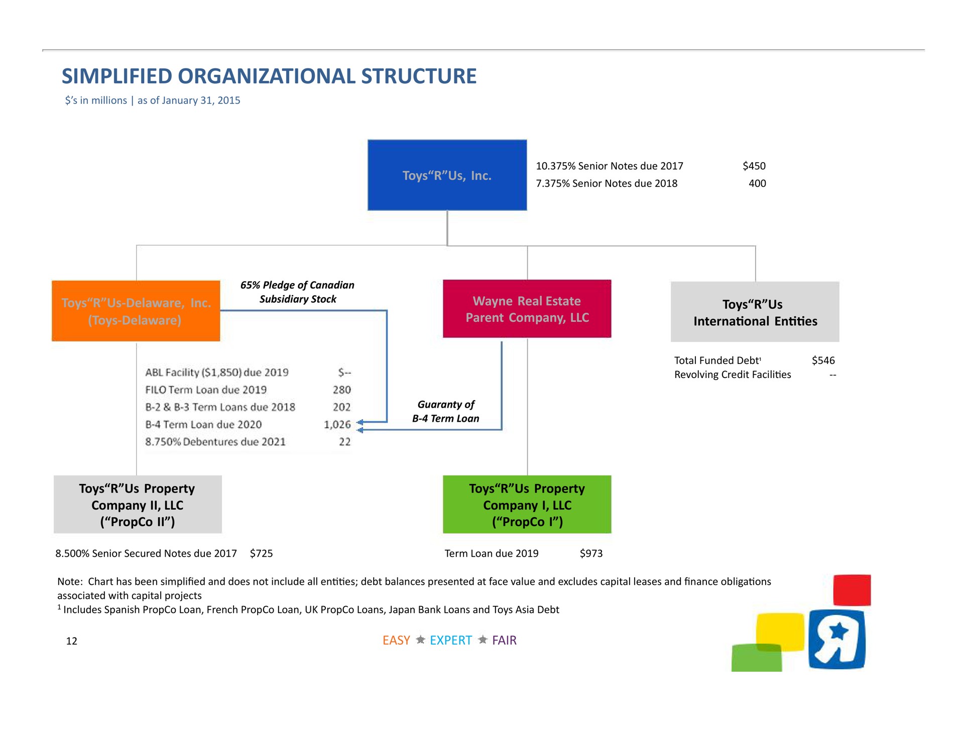 simplified organizational structure term loan due term loon as | Toys R Us
