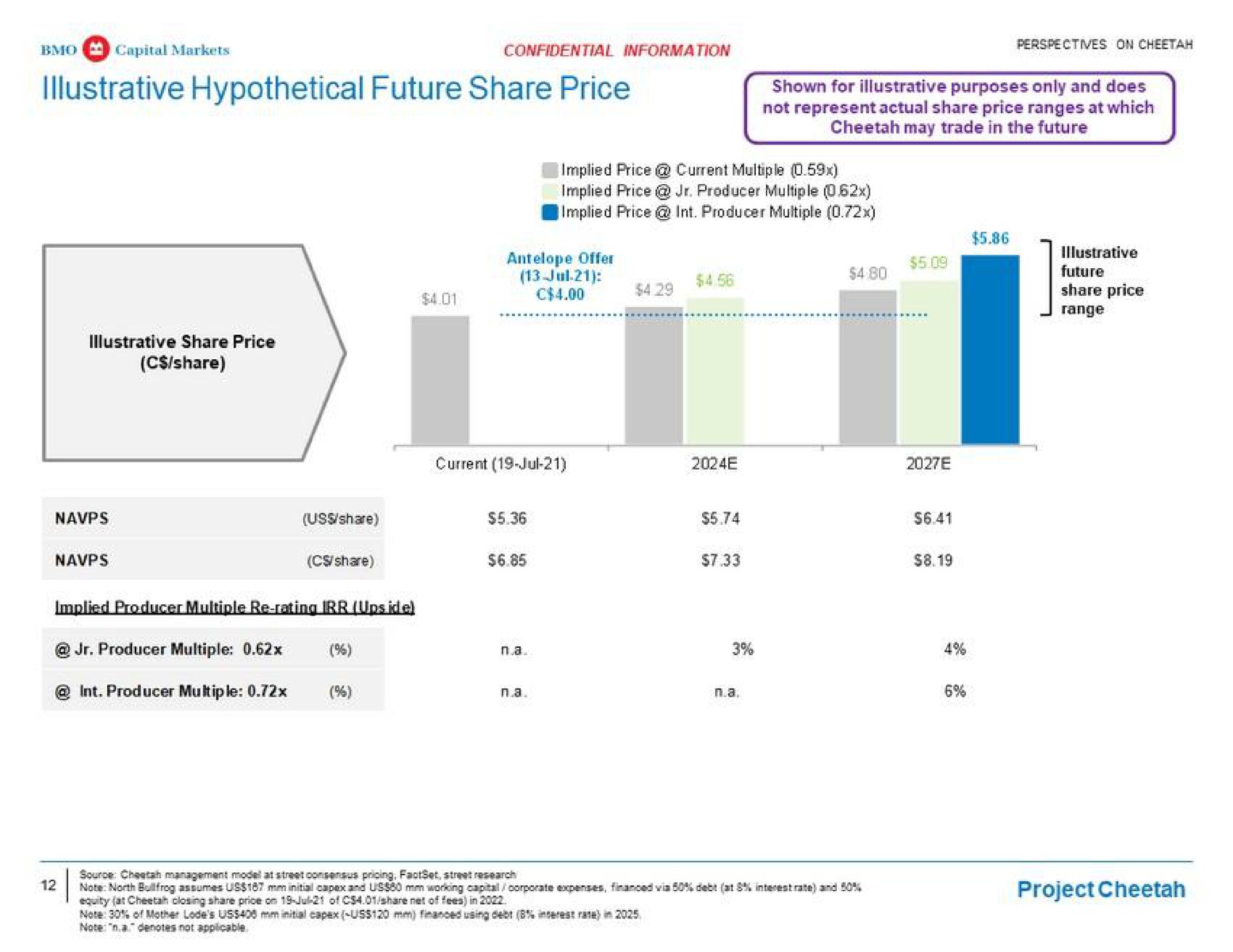 illustrative hypothetical future share price shown for illustrative purposes only and does | BMO Capital Markets
