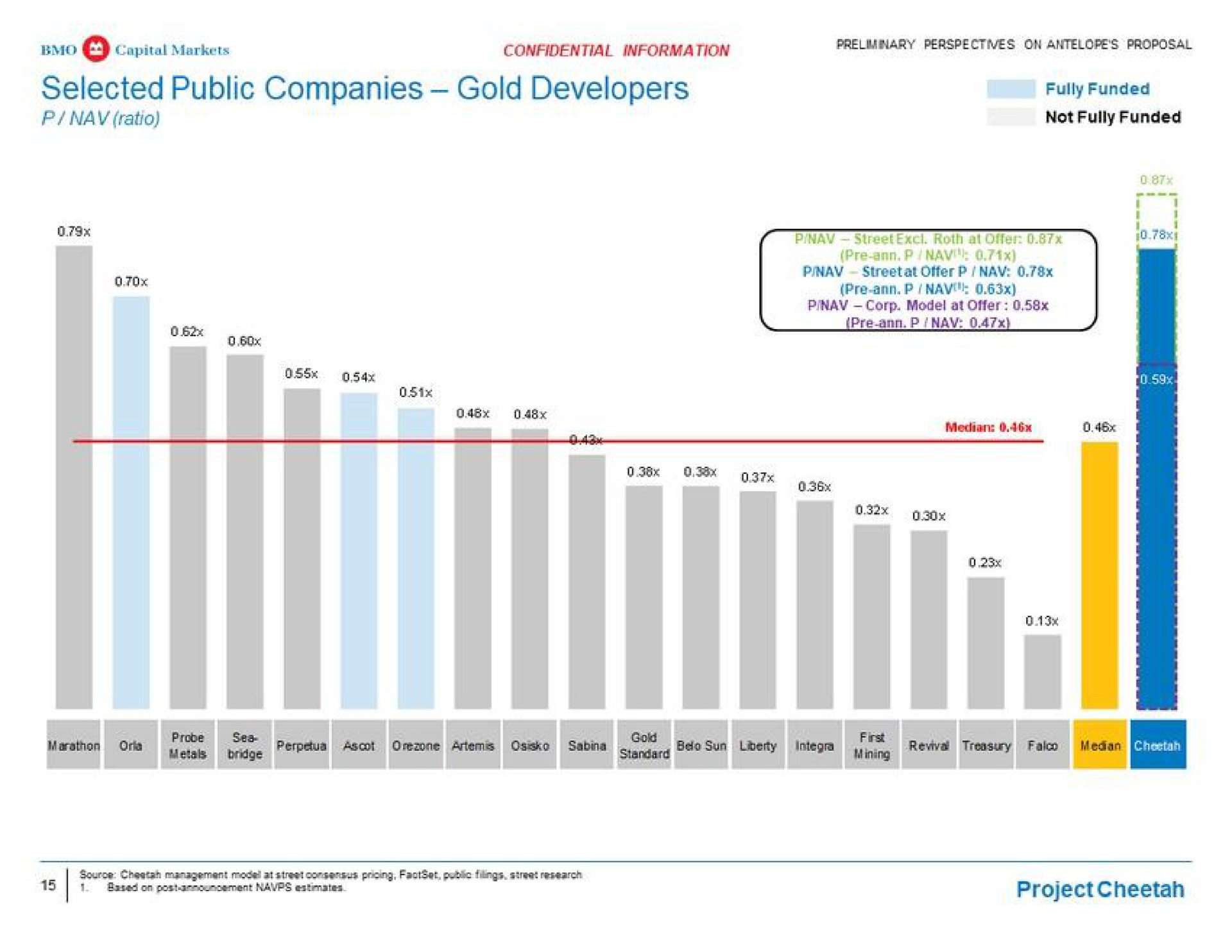 selected public companies gold developers fully funded ase | BMO Capital Markets