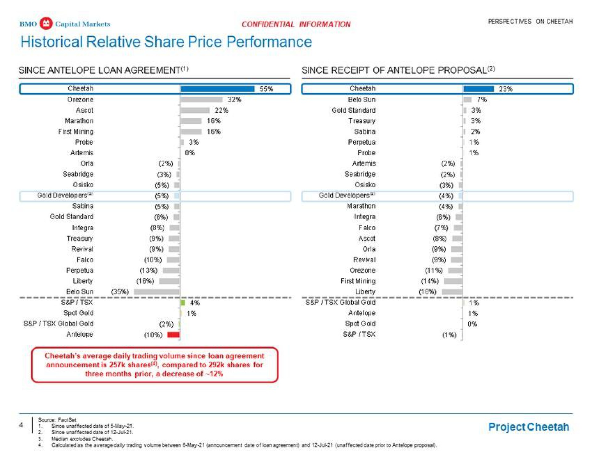 historical relative share price performance | BMO Capital Markets