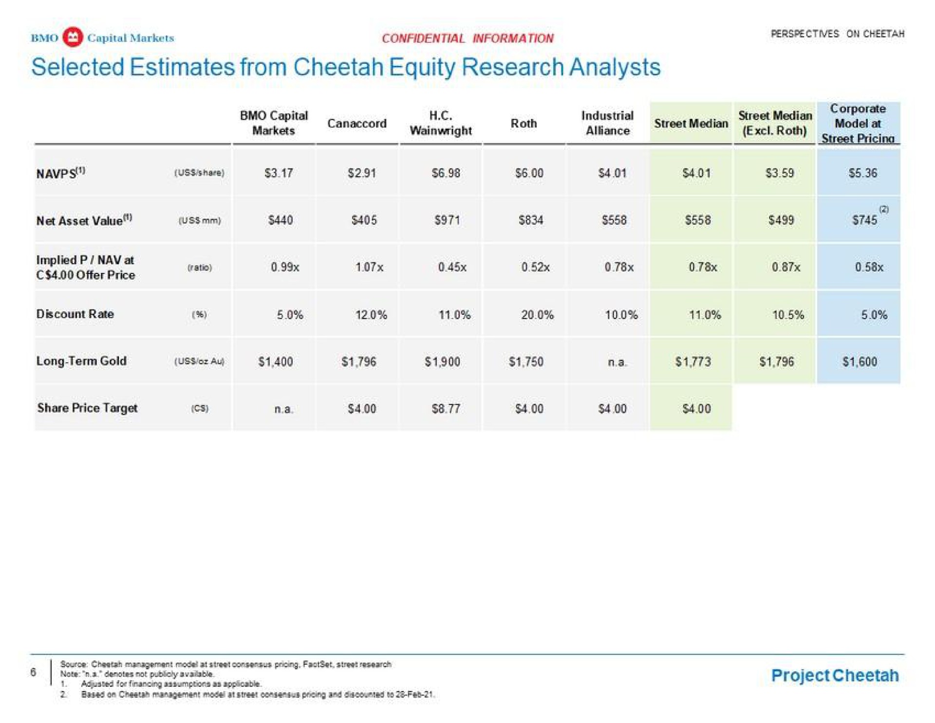 selected estimates from cheetah equity research analysts | BMO Capital Markets