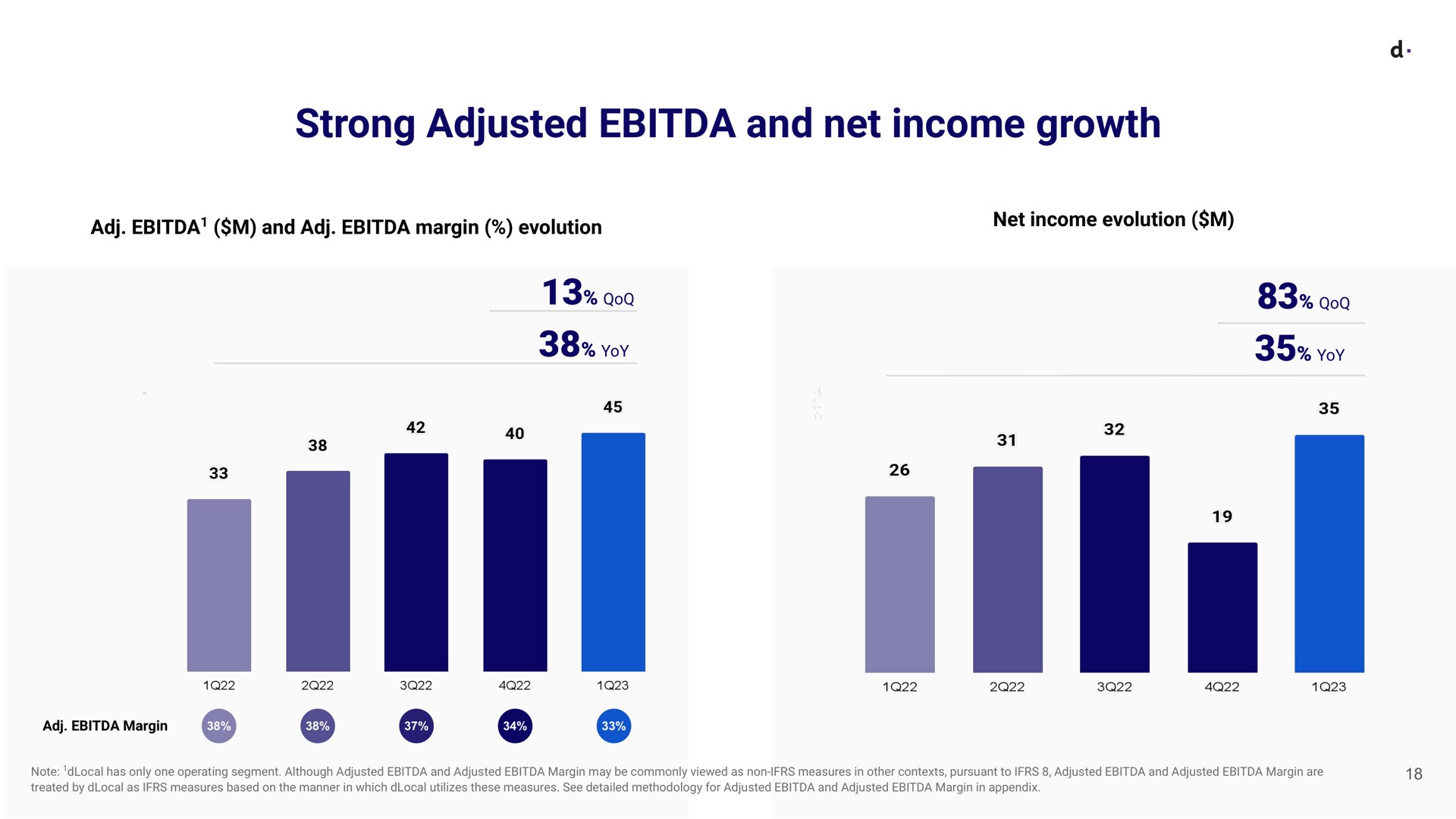 strong adjusted and net income growth | dLocal