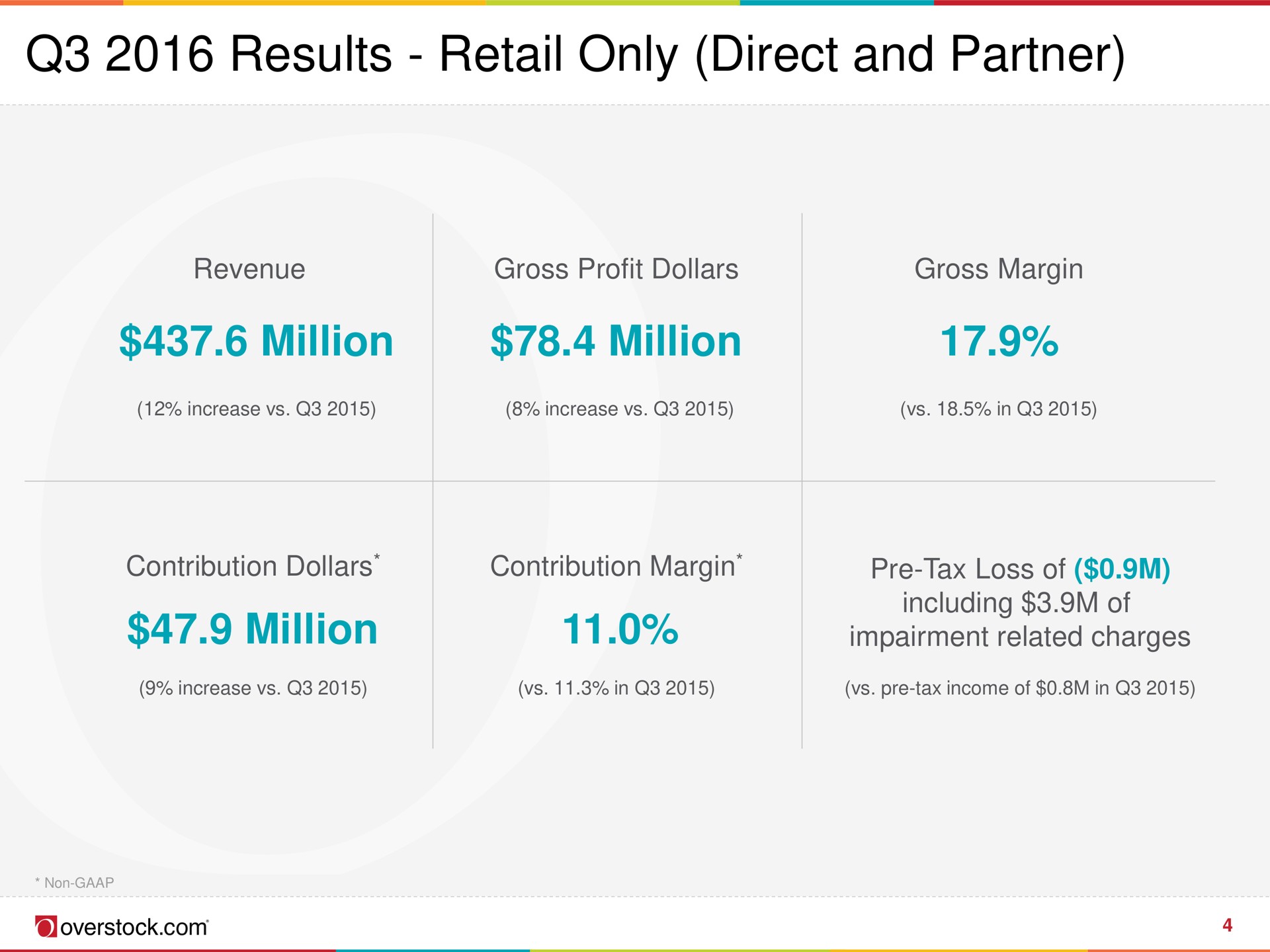 results retail only direct and partner | Overstock