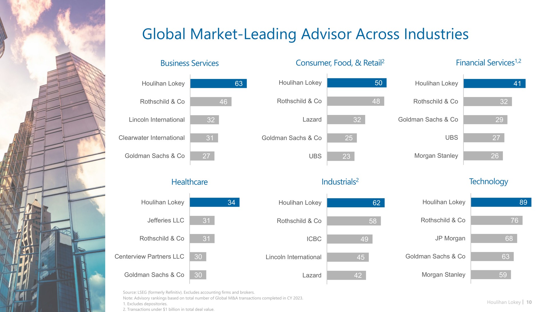 global market leading advisor across industries | Houlihan Lokey