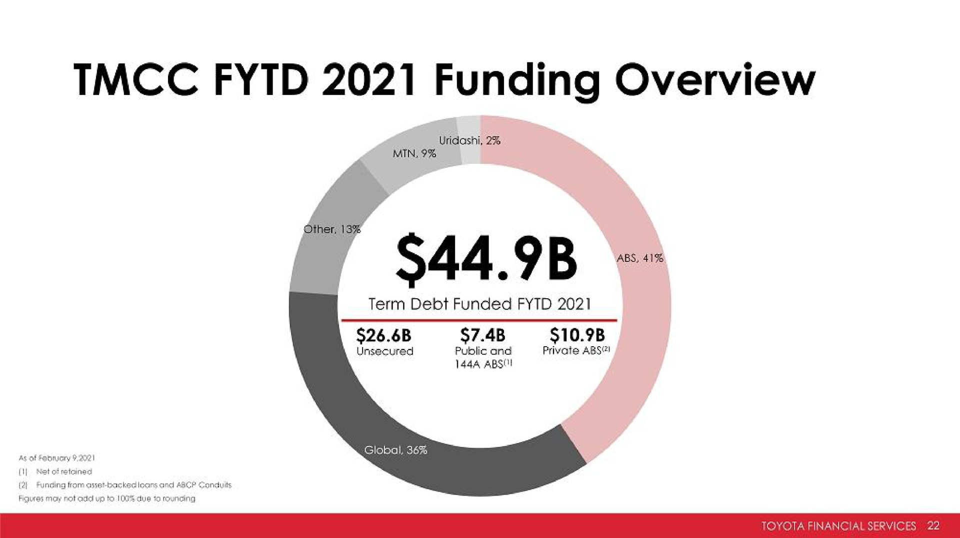 funding overview | Toyota