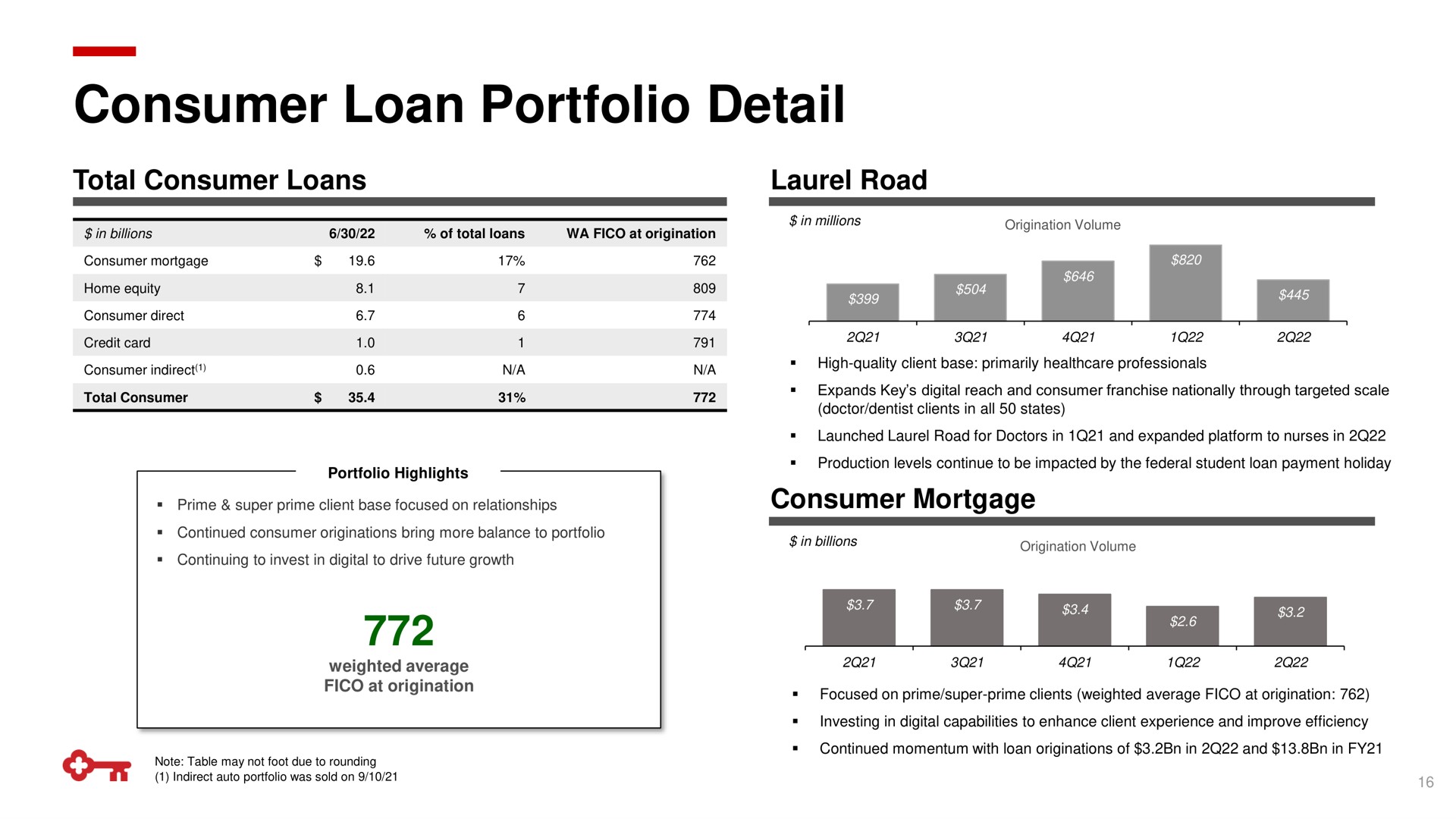 consumer loan portfolio detail or | KeyCorp