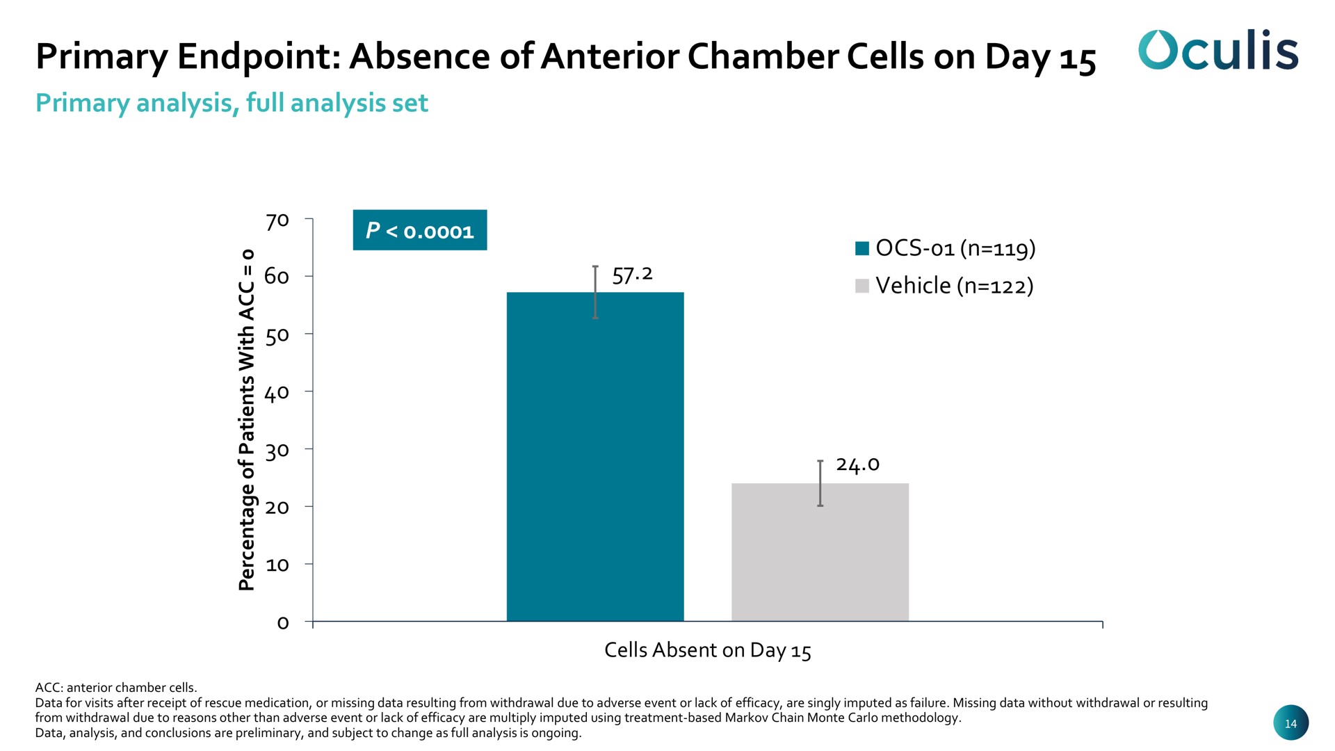 primary absence of anterior chamber cells on day | Oculis