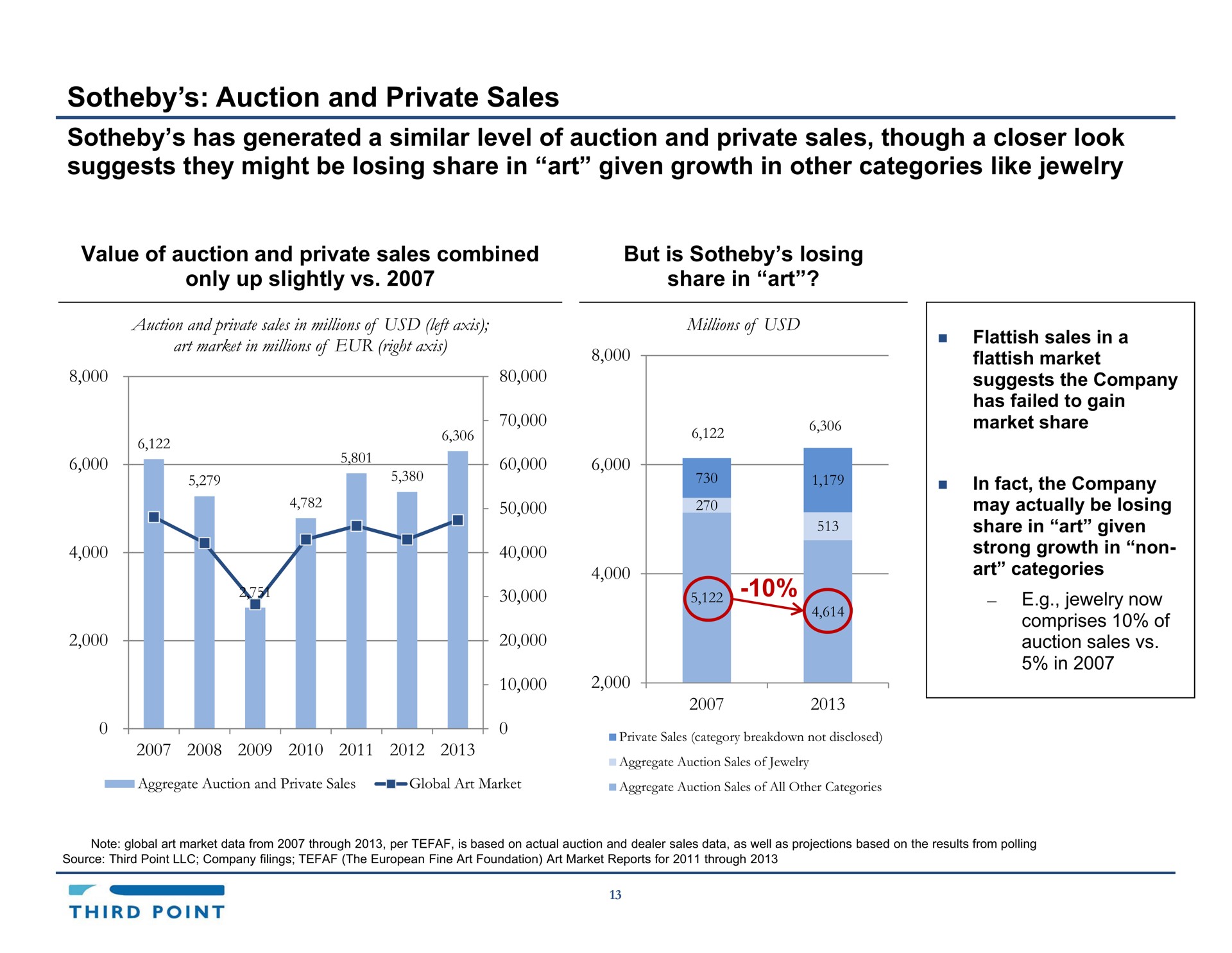 auction and private sales has generated a similar level of auction and private sales though a closer look suggests they might be losing share in art given growth in other categories like jewelry | Third Point Management
