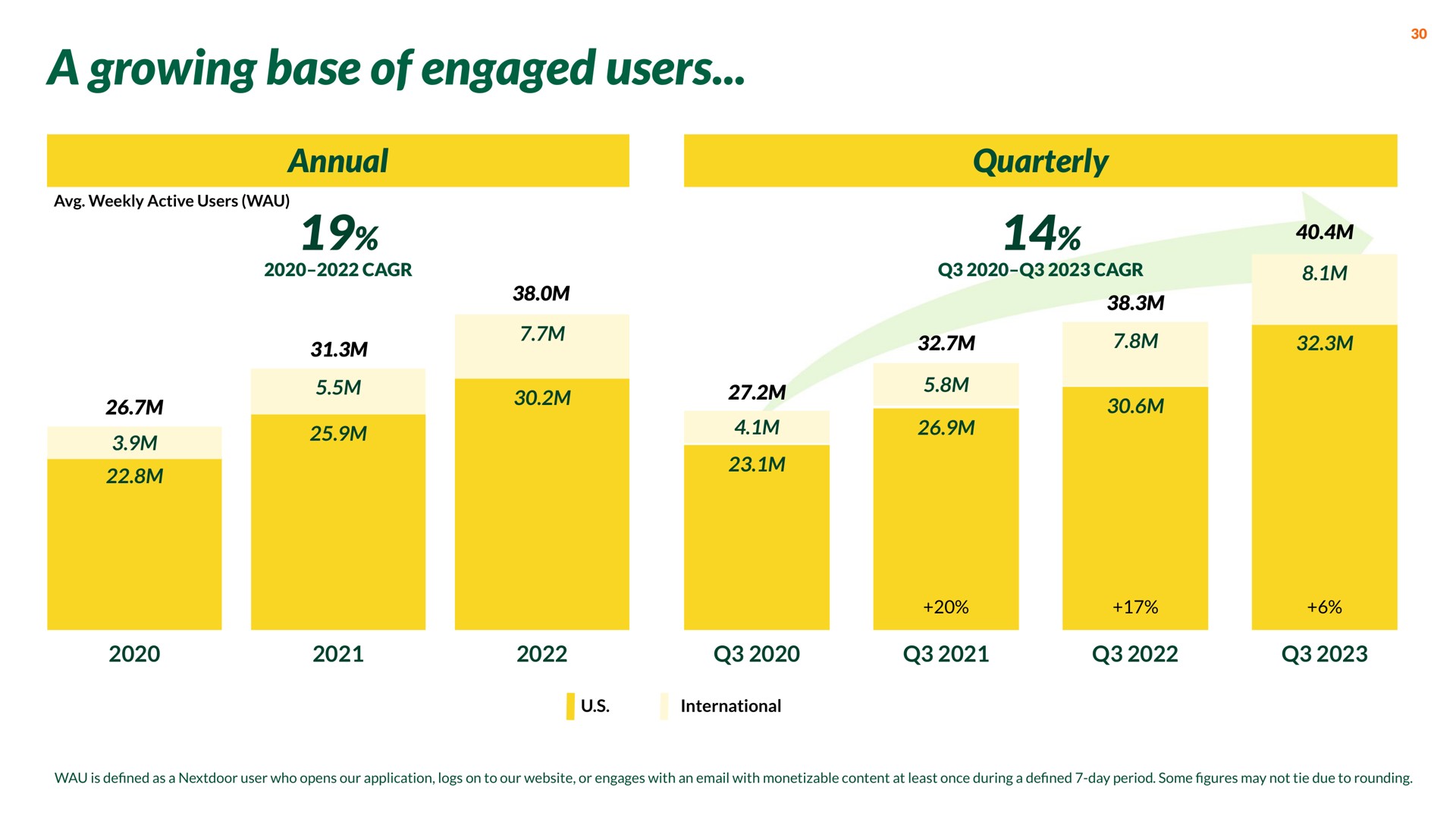 a growing base of engaged users annual quarterly | Nextdoor