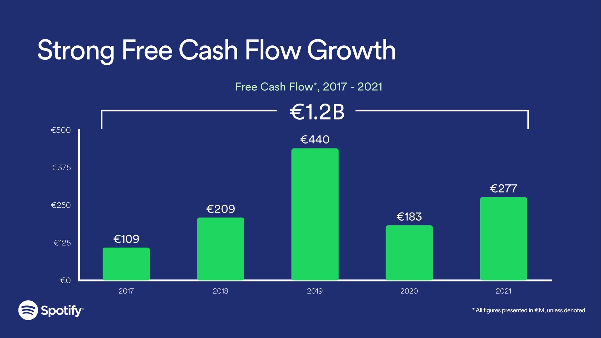 strong free cash flow growth | Spotify
