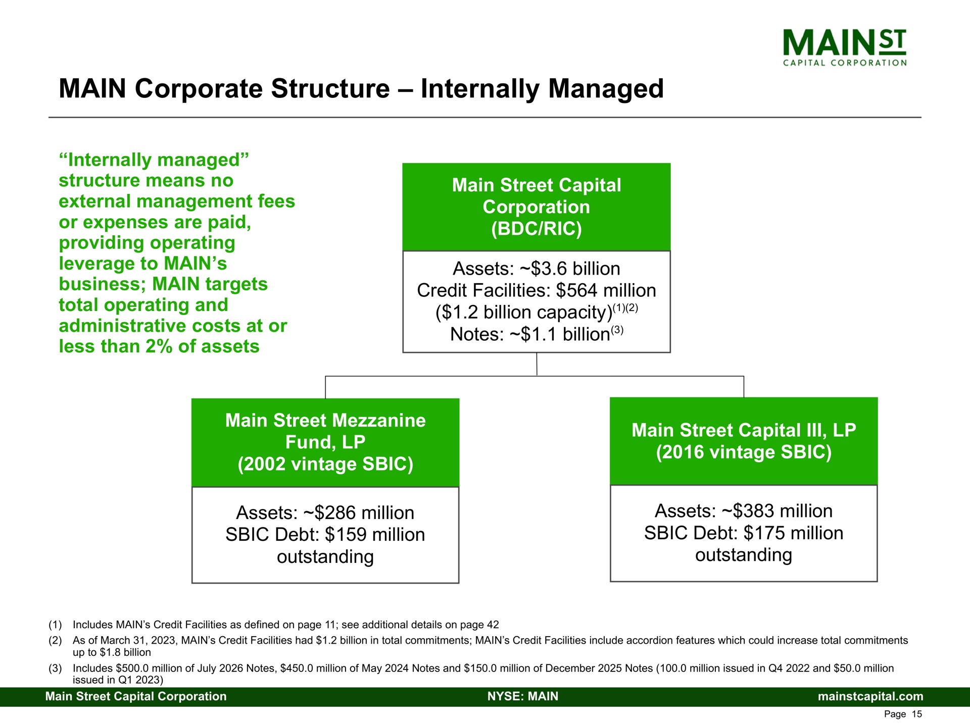main corporate structure internally managed business targets credit facilities million | Main Street Capital