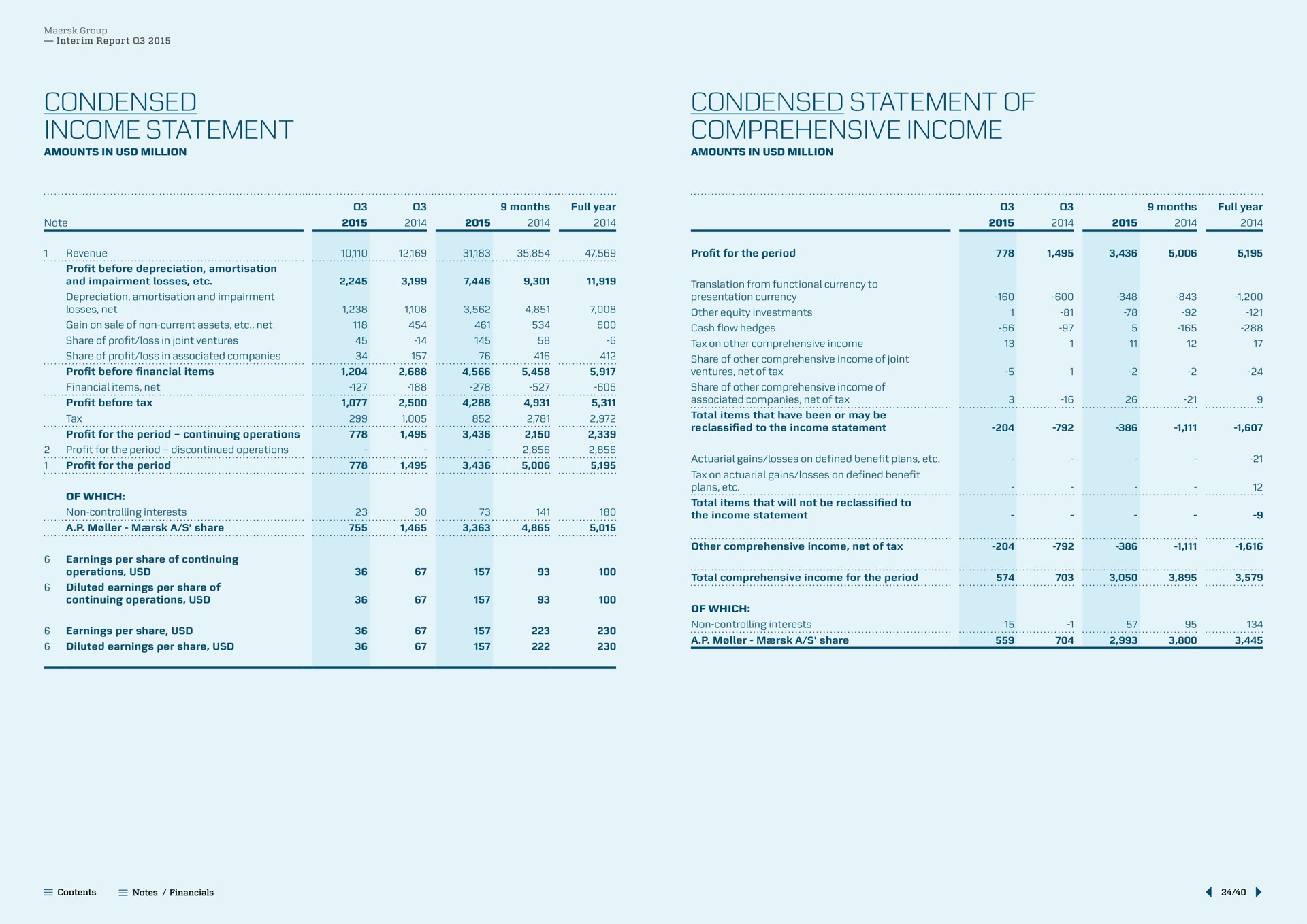 condensed income statement condensed statement of comprehensive income a share other an non controlling interests he by | Maersk