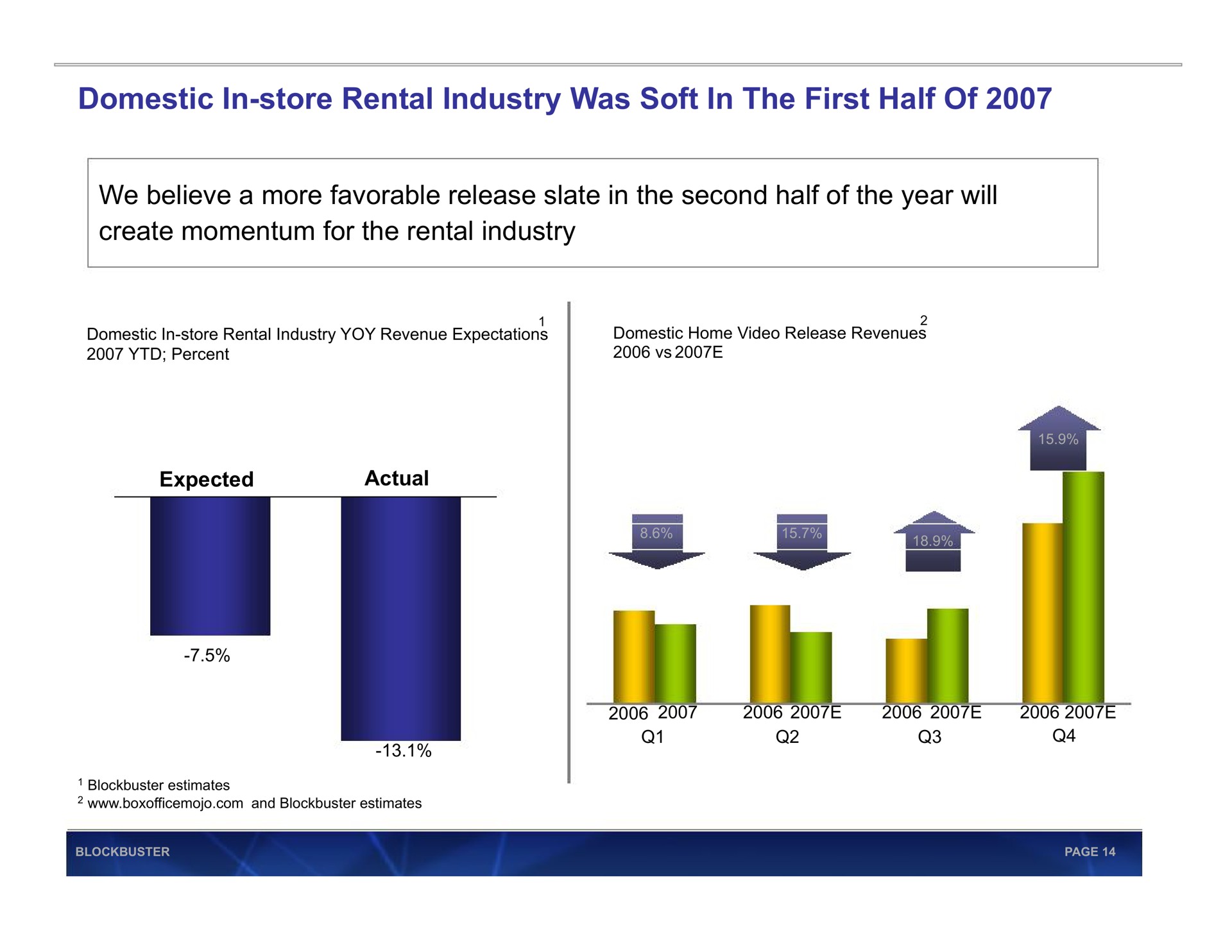 domestic in store rental industry was soft in the first half of we believe a more favorable release slate in the second half of the year will create momentum for the rental industry | Blockbuster Video