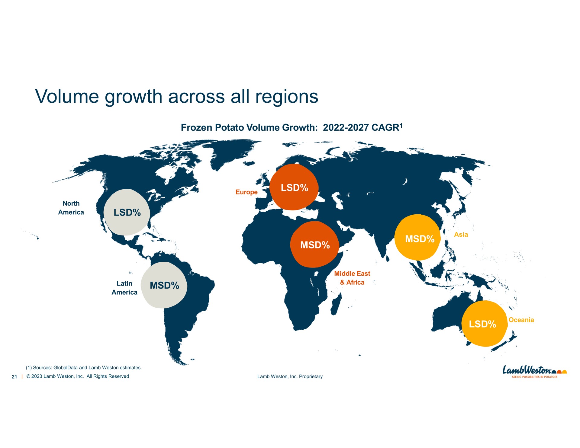 volume growth across all regions | Lamb Weston