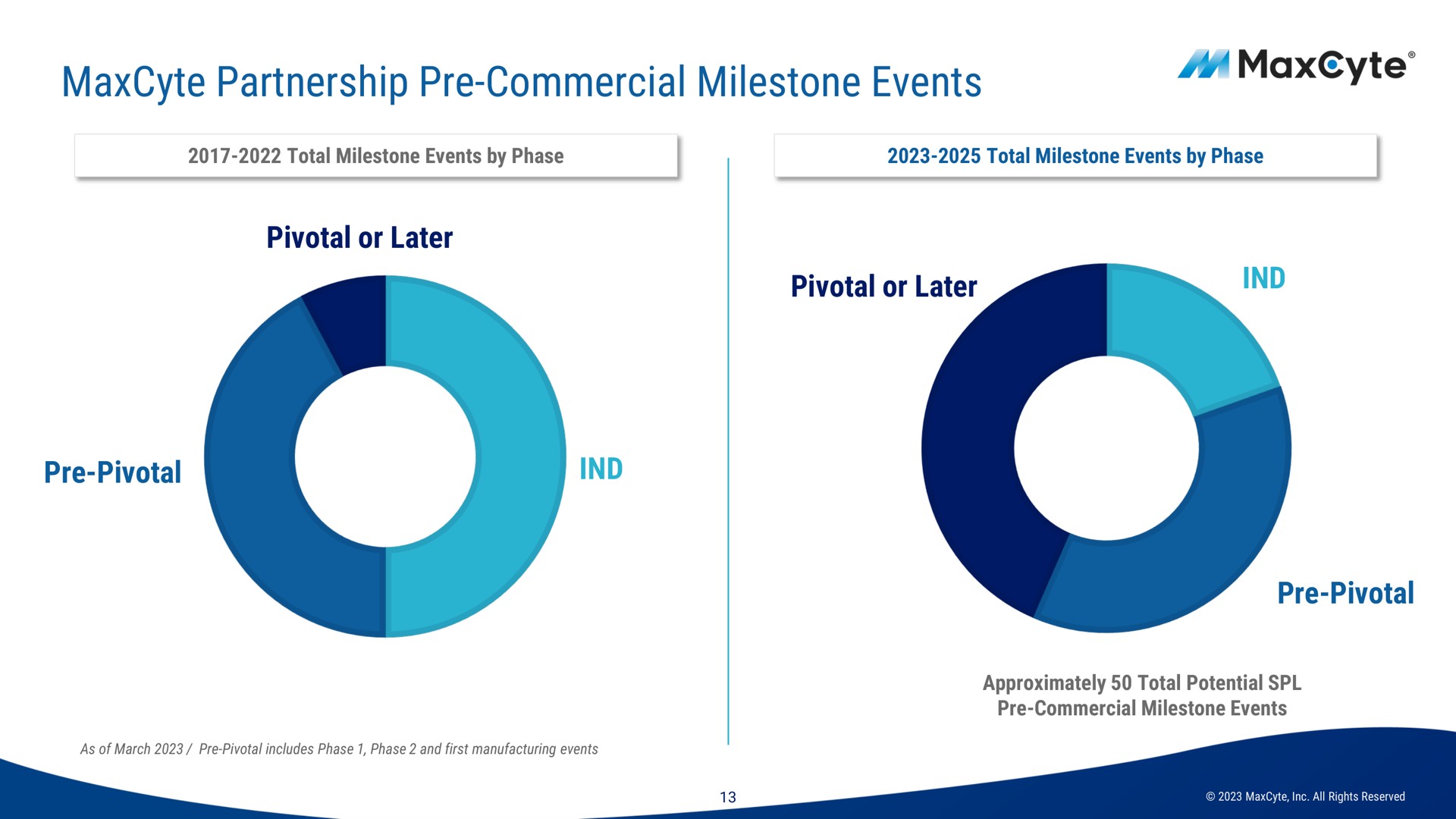 partnership commercial milestone events pivotal | MaxCyte
