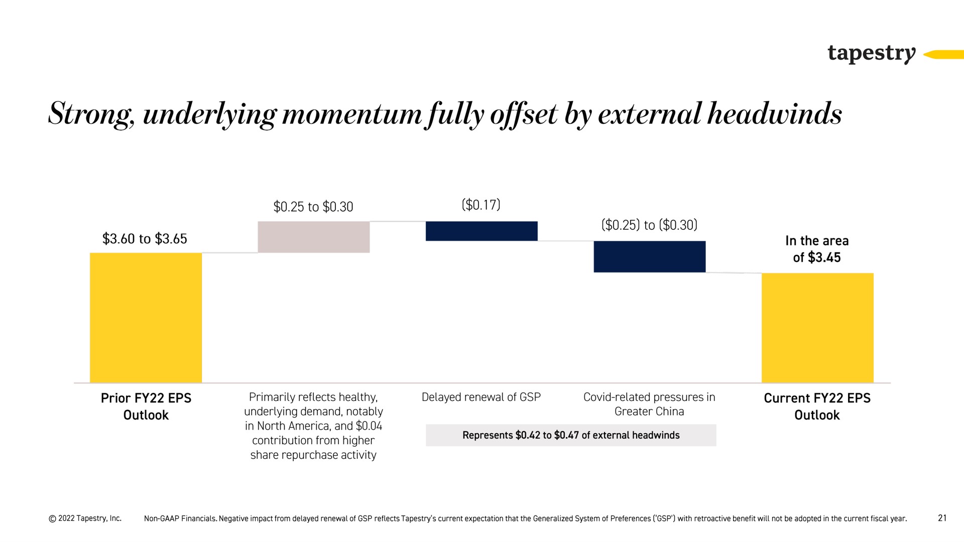 strong underlying momentum fully offset by external | Tapestry