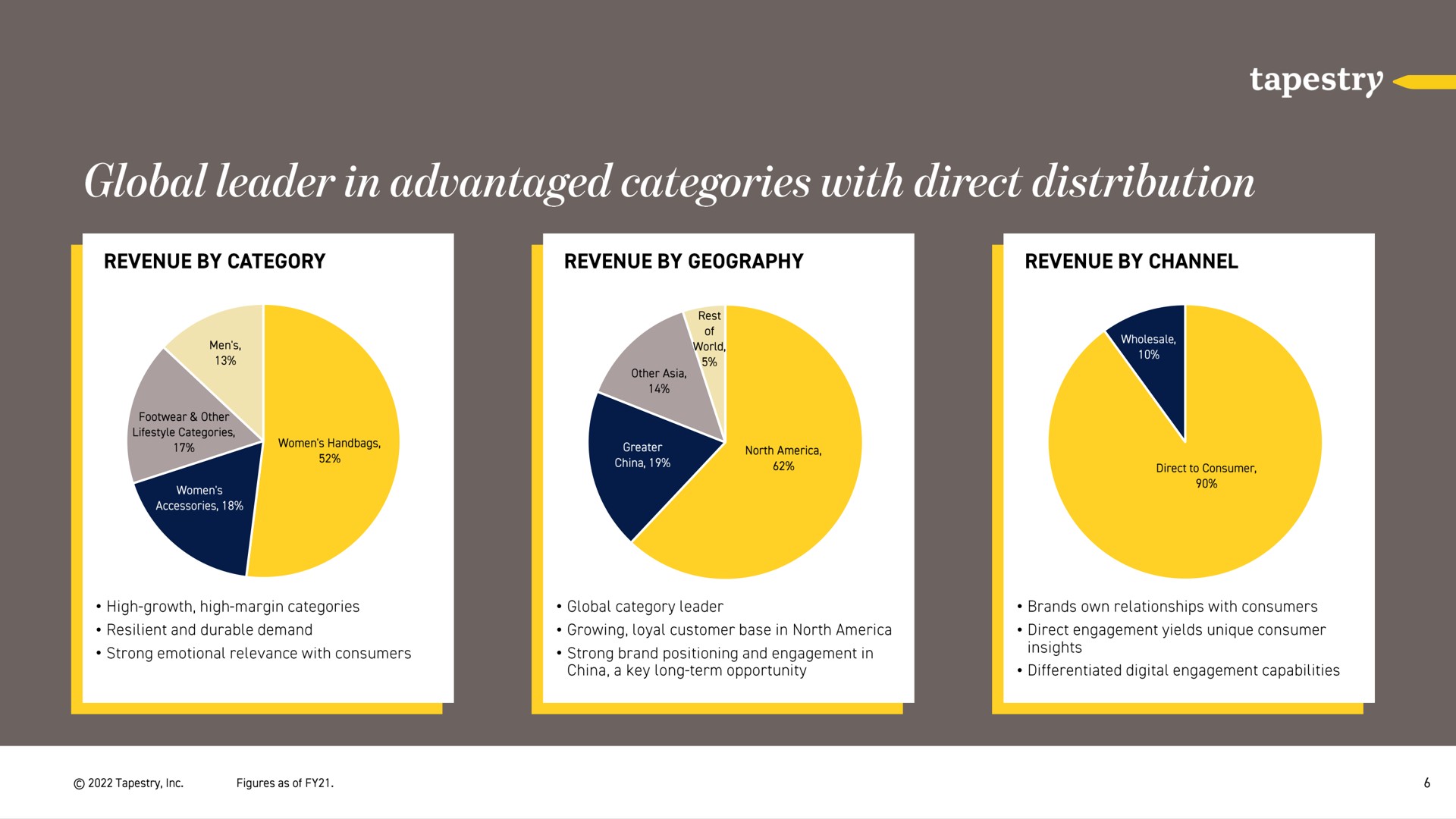 global leader in advantaged categories with direct distribution | Tapestry