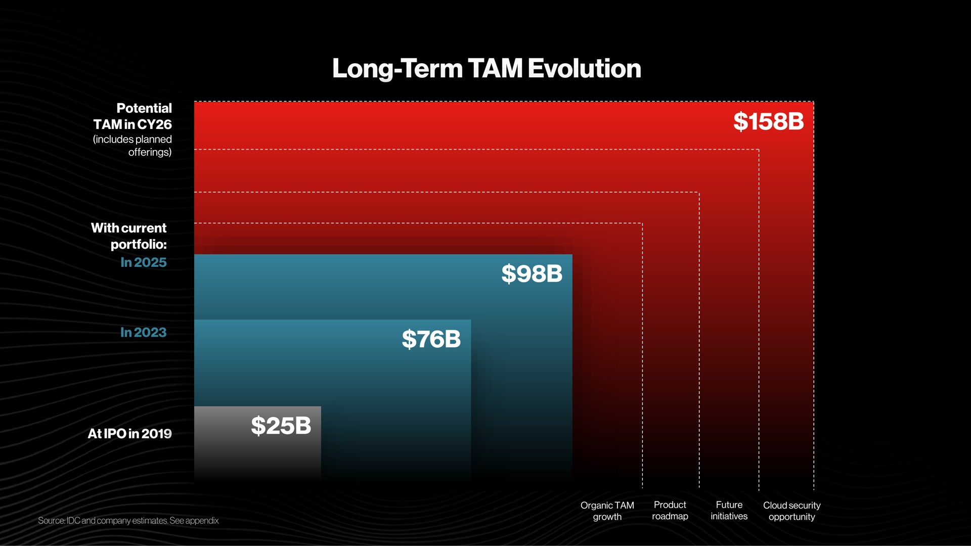 long term tam evolution potential tam in with current portfolio in in at in | Crowdstrike