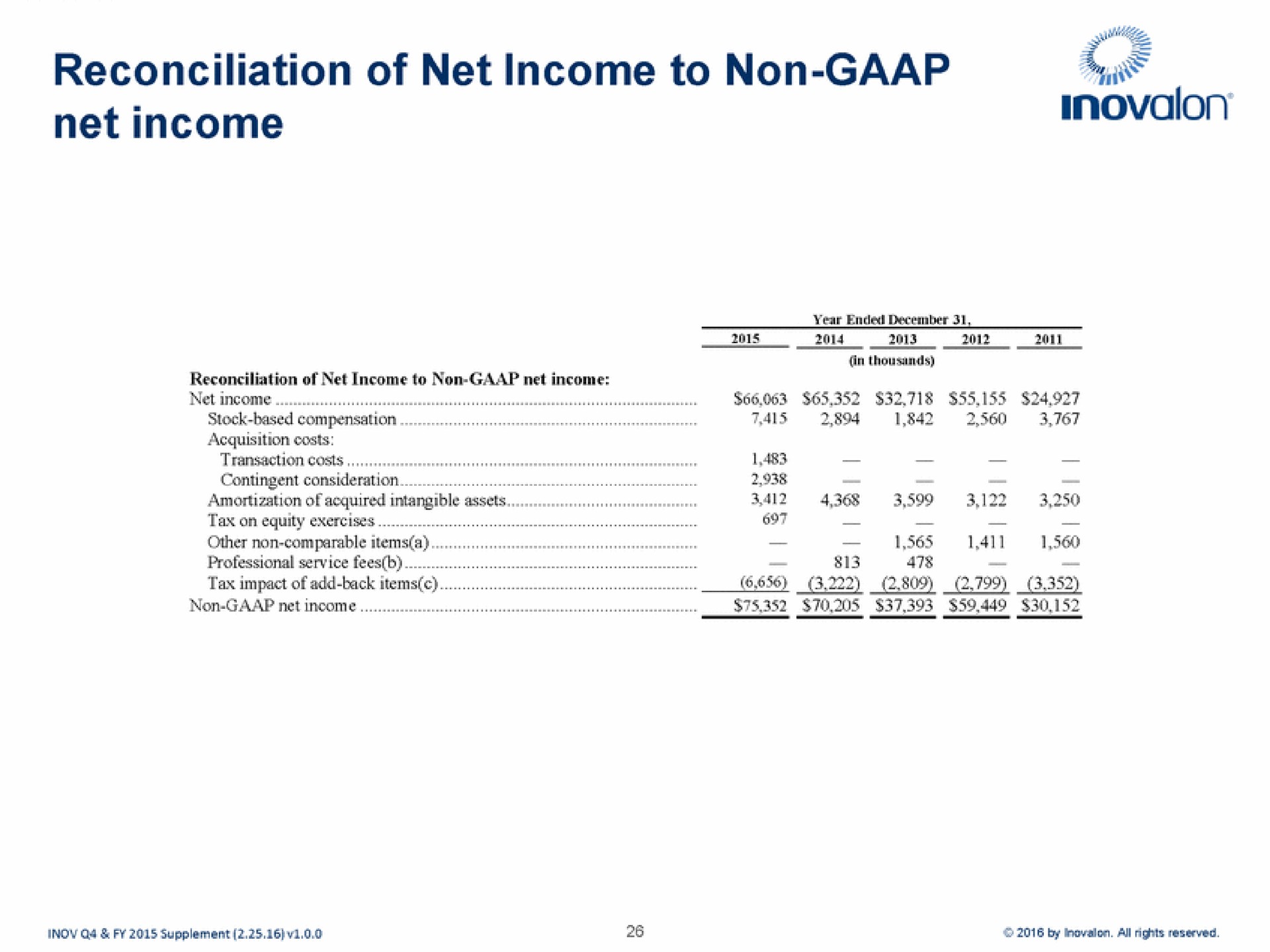 reconciliation of net income to non net income | Inovalon