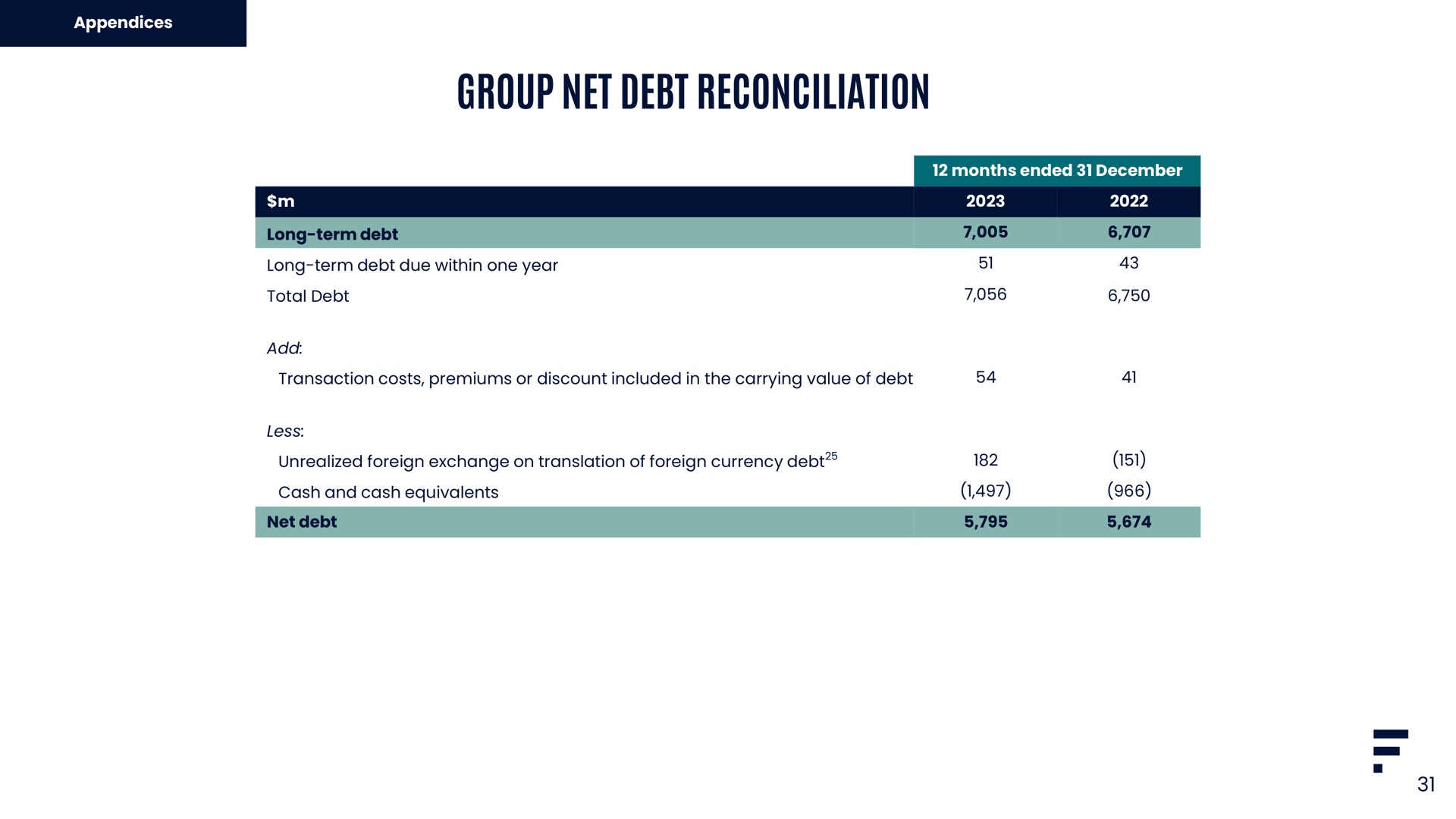 group net debt reconciliation | Flutter