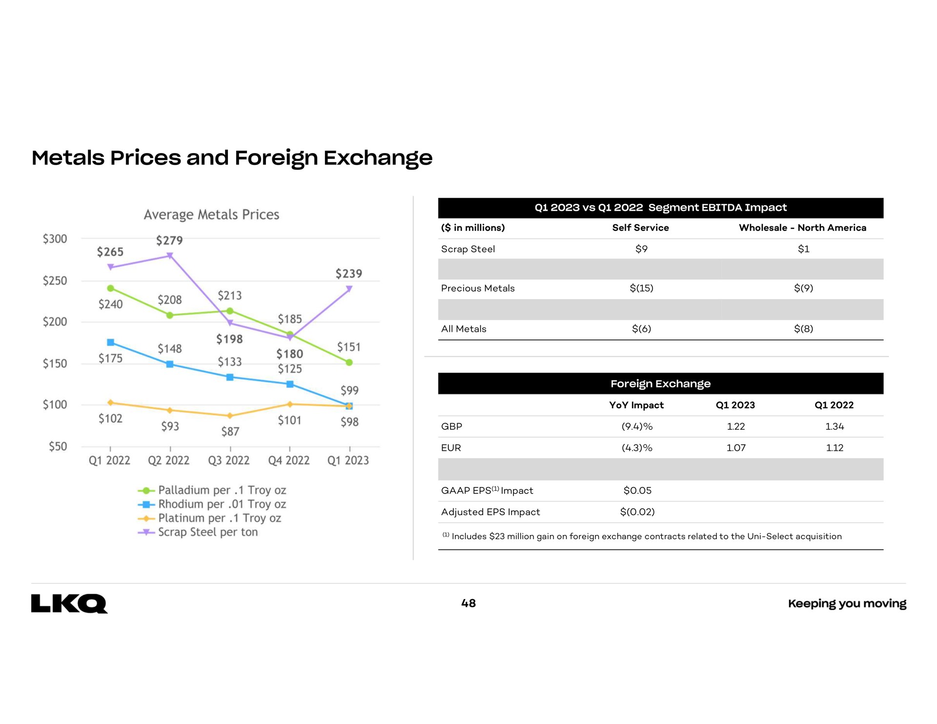 metals prices and foreign exchange average as all a | LKQ