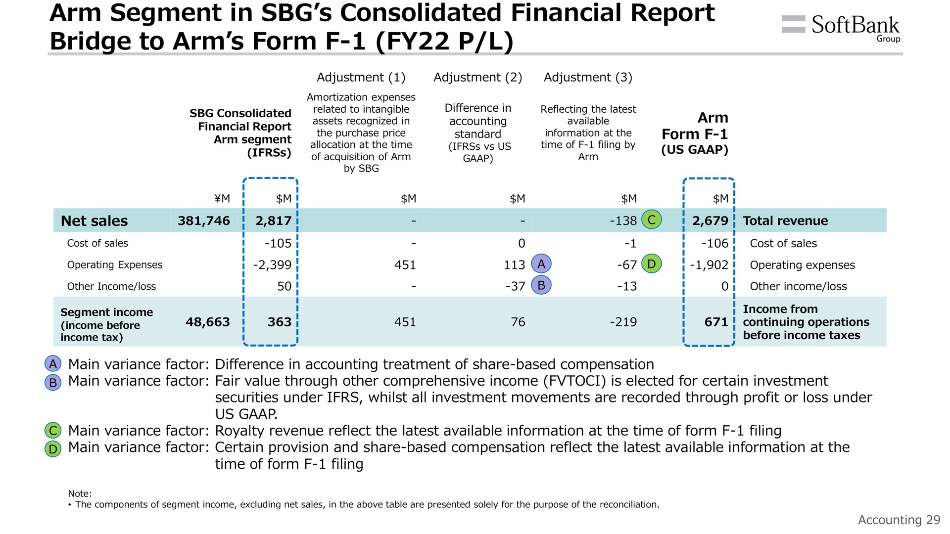 arm segment in consolidated financial report bridge to arm form | SoftBank