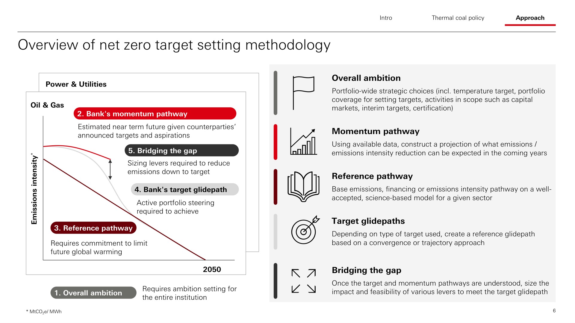 overview of net zero target setting methodology | HSBC