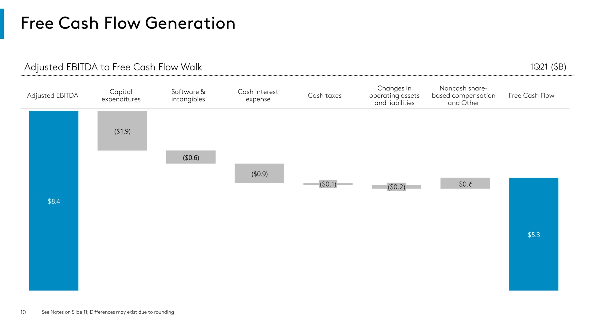 free cash flow generation | Comcast