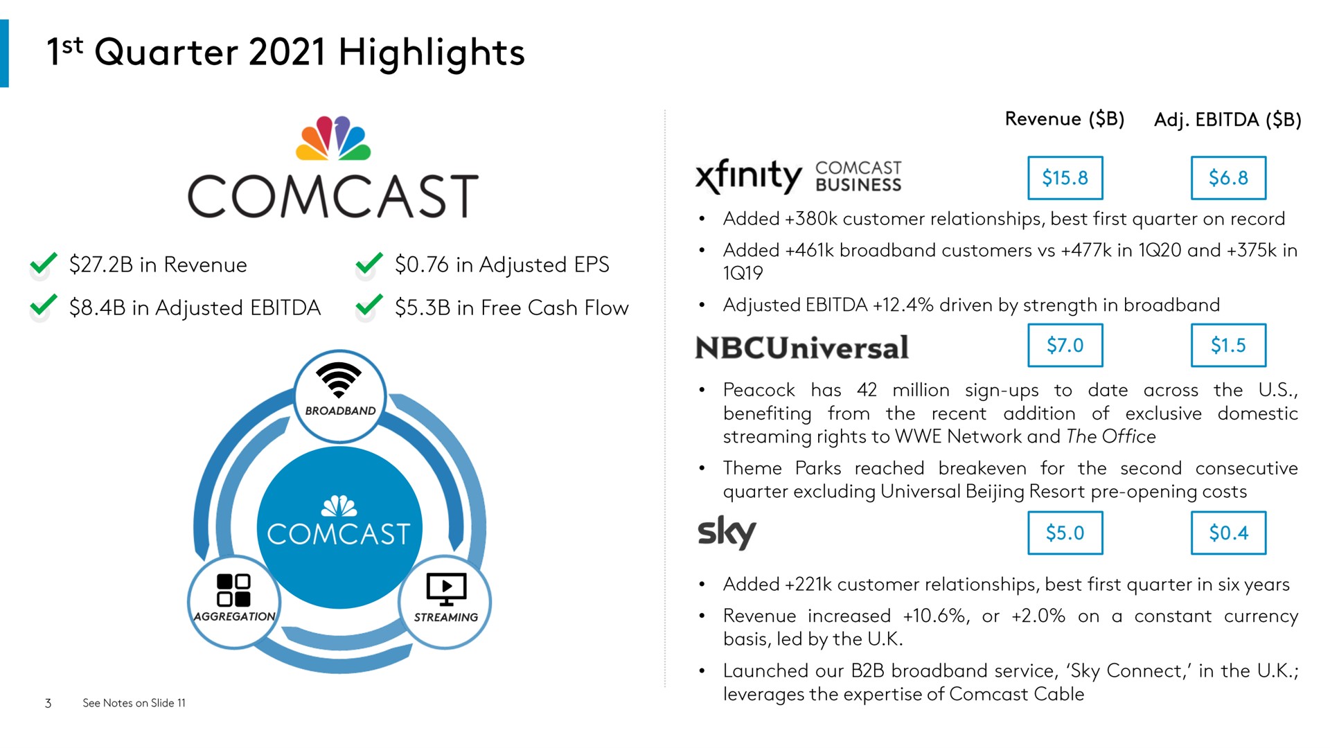 quarter highlights in free cash flow me in adjusted sues sky | Comcast