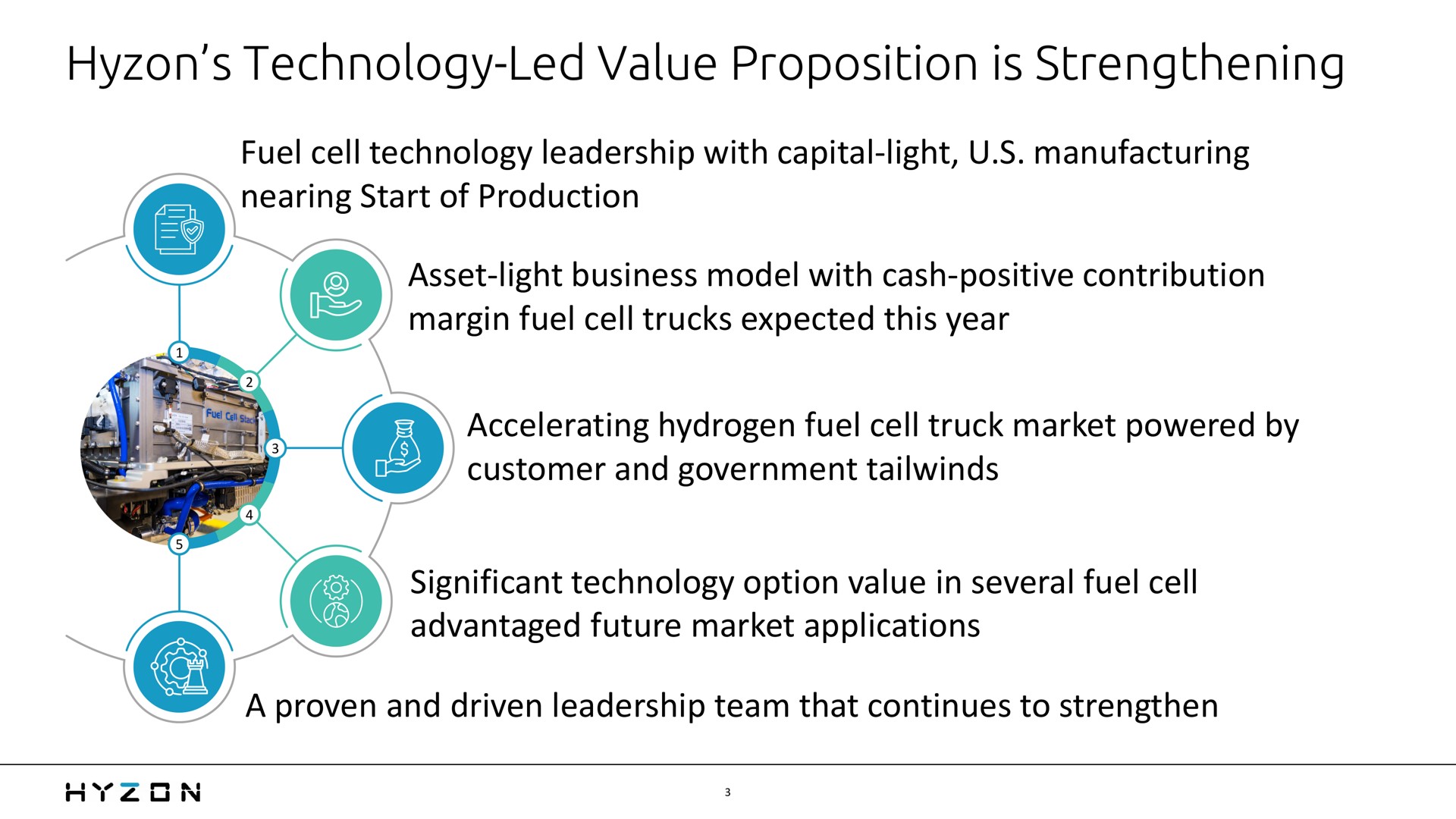 technology led value proposition is strengthening fuel cell technology leadership with capital light manufacturing nearing start of production asset light business model with cash positive contribution margin fuel cell trucks expected this year accelerating hydrogen fuel cell truck market powered by customer and government significant technology option value in several fuel cell advantaged future market applications a proven and driven leadership team that continues to strengthen | Hyzon