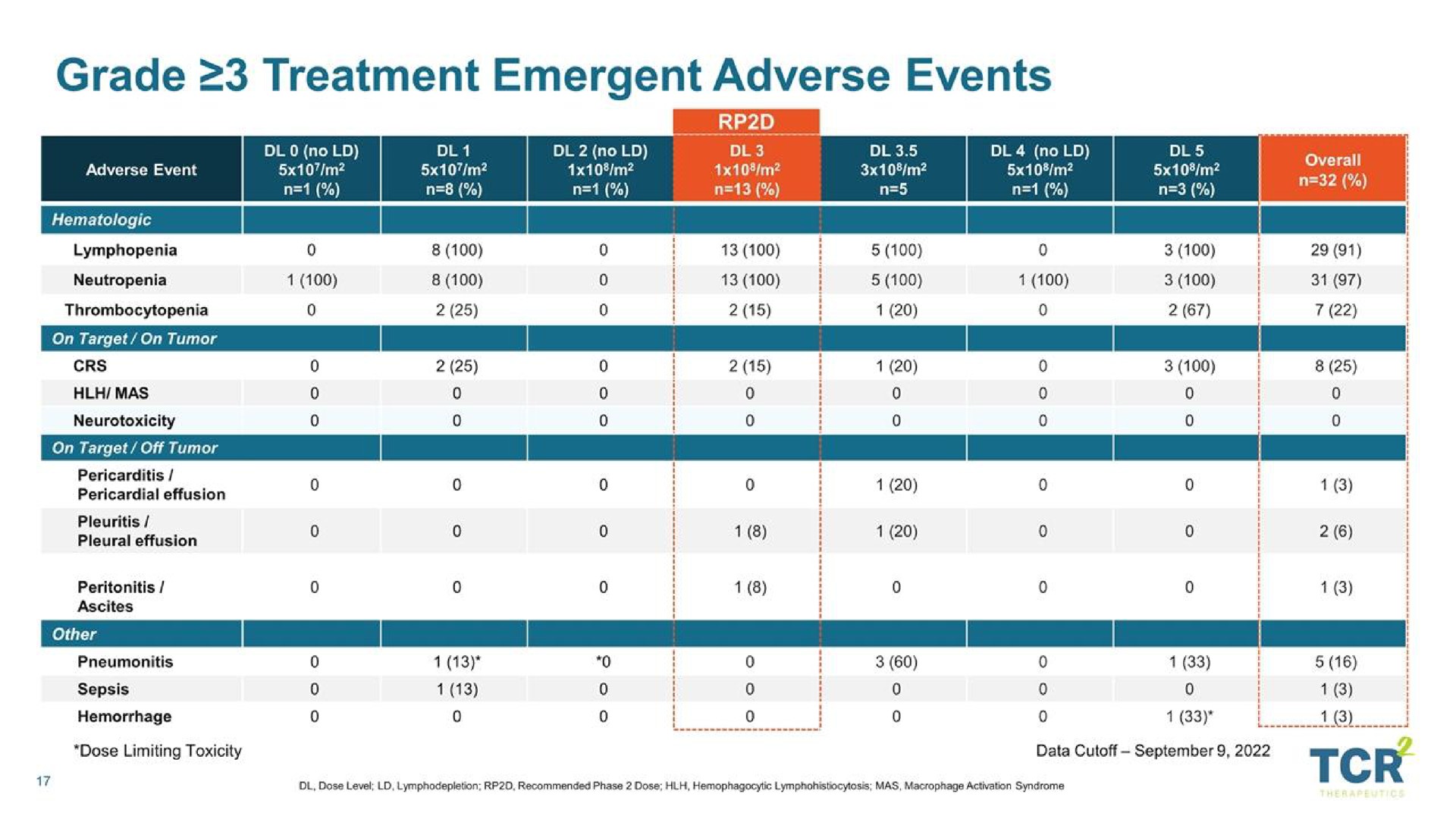 grade treatment emergent adverse events a | TCR2 Therapeutics