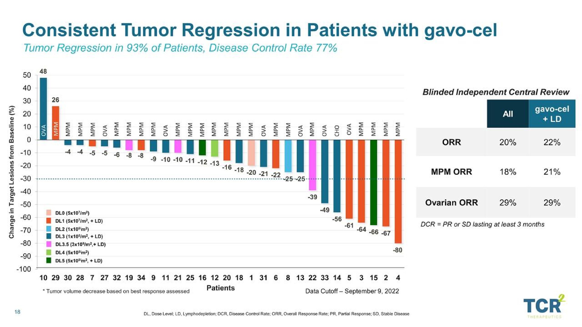 consistent tumor regression in patients with | TCR2 Therapeutics
