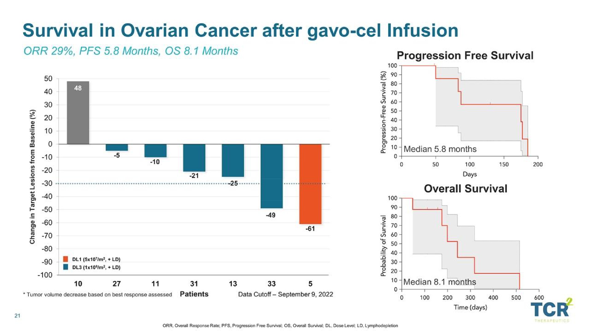survival in ovarian cancer after infusion | TCR2 Therapeutics